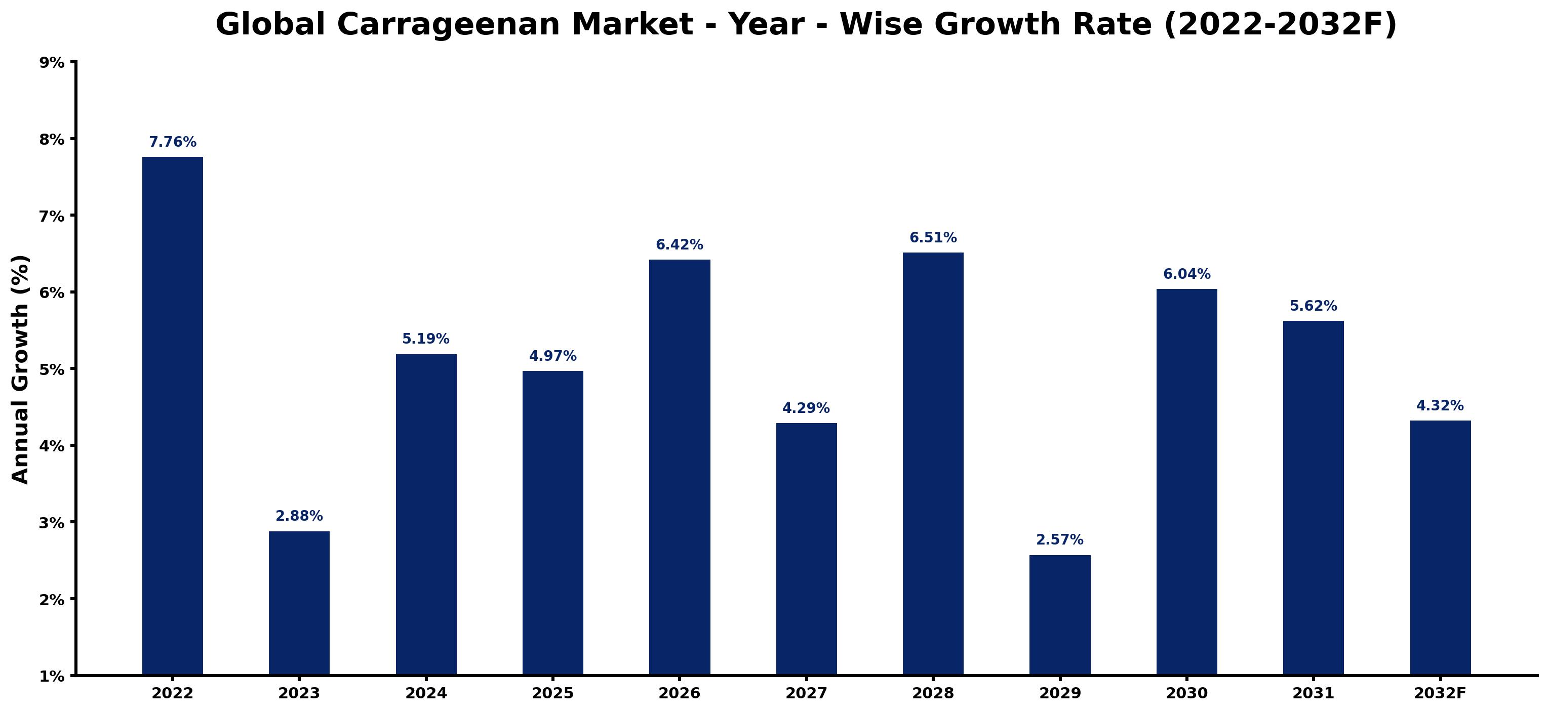 Global Carrageenan Market Year-wise Growth Rate and Key Drivers