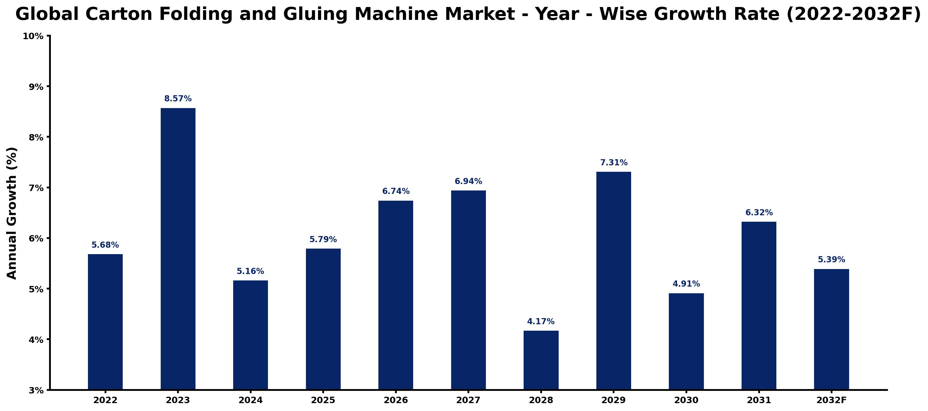 Global Carton Folding and Gluing Machine Market Year-wise Growth Rate and Key Drivers