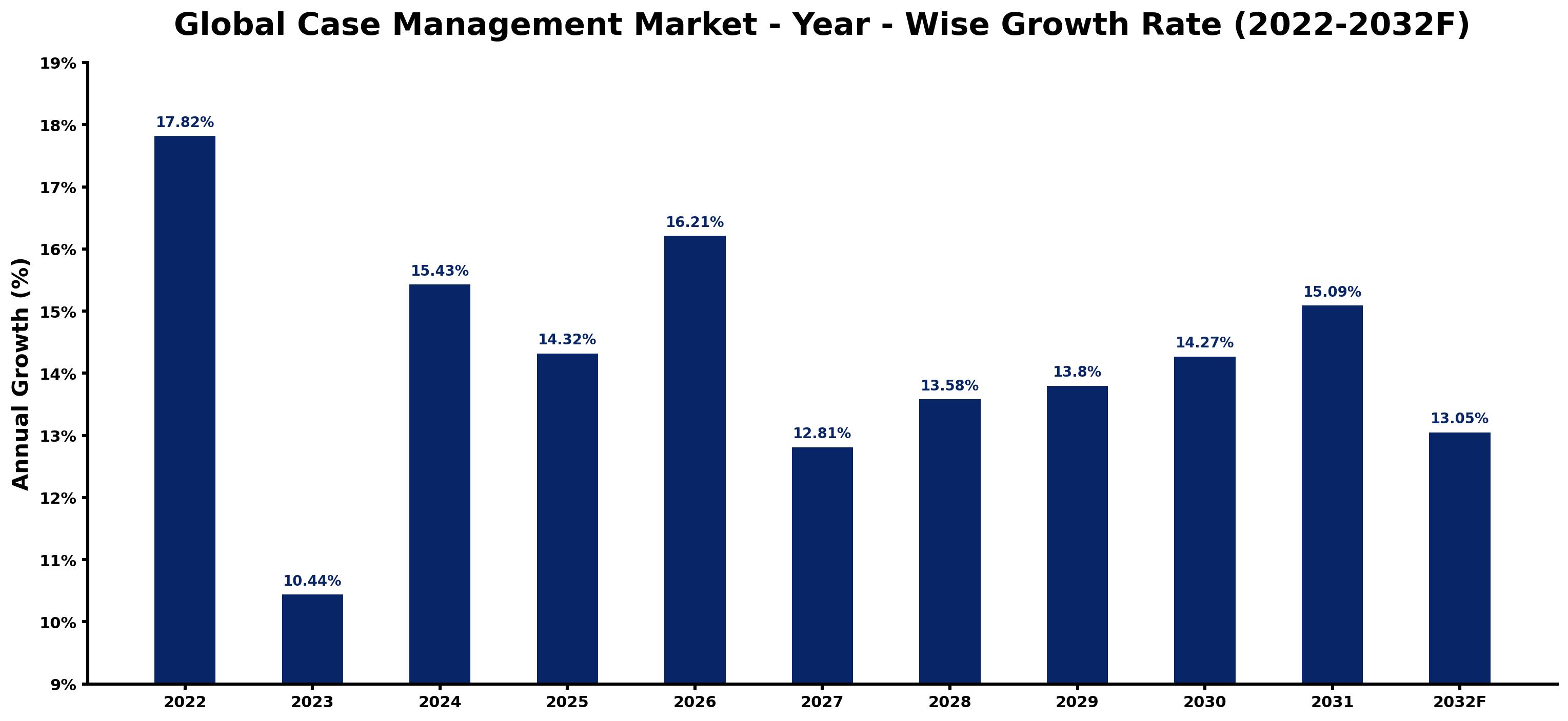 Global Case Management Market Year-wise Growth Rate and Key Drivers