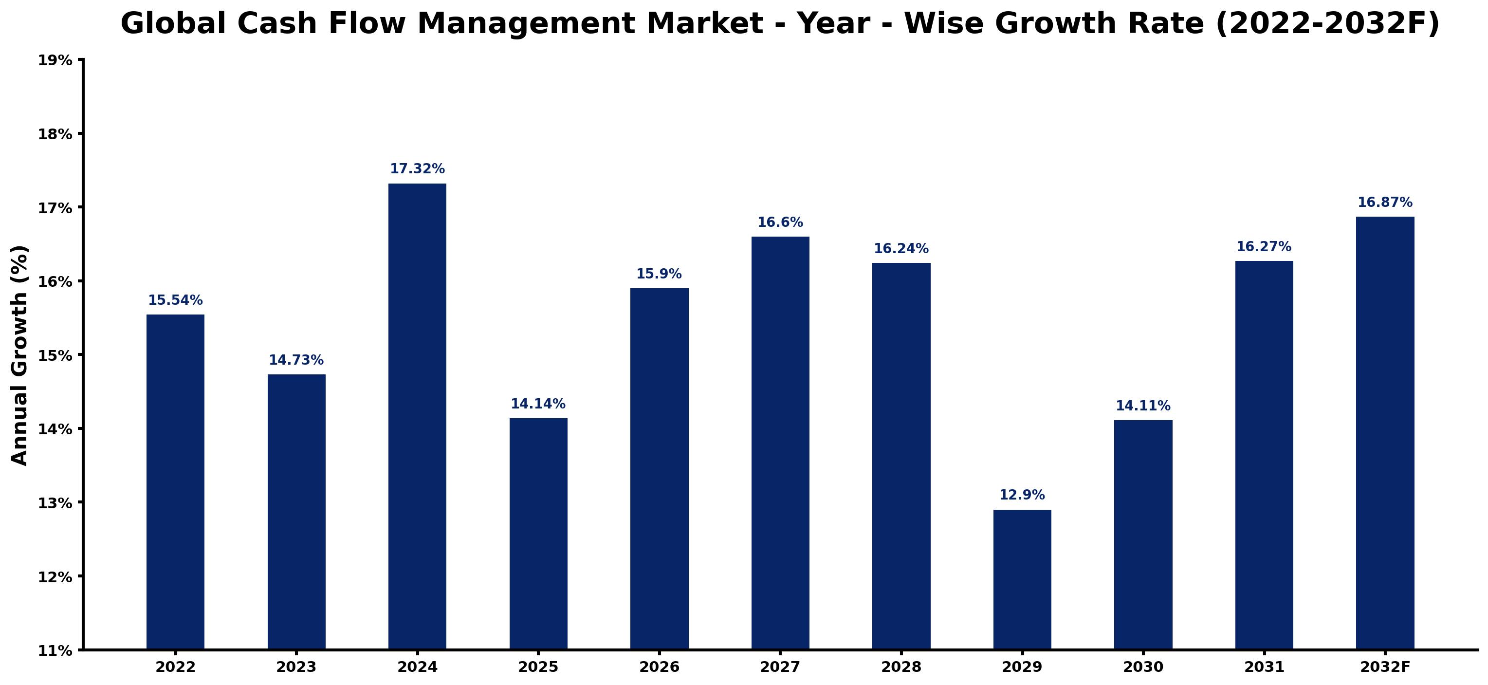 Global Cash Flow Management Market Year-wise Growth Rate and Key Drivers