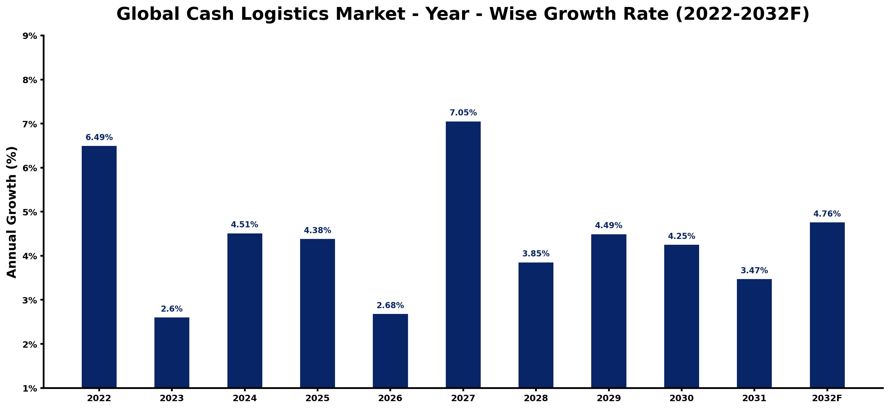 Global Cash Logistics Market Year-wise Growth Rate and Key Drivers