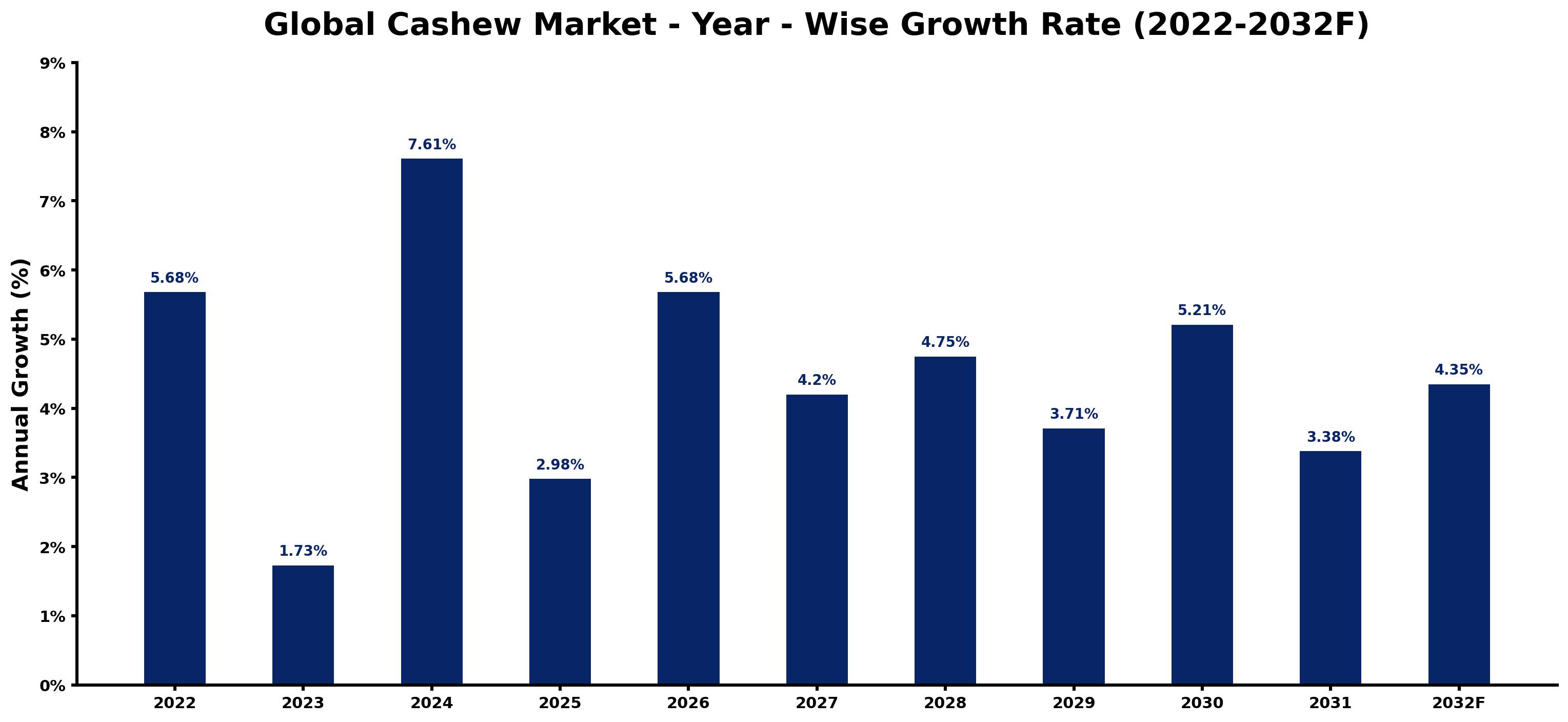 Global Cashew Market Year-wise Growth Rate and Key Drivers