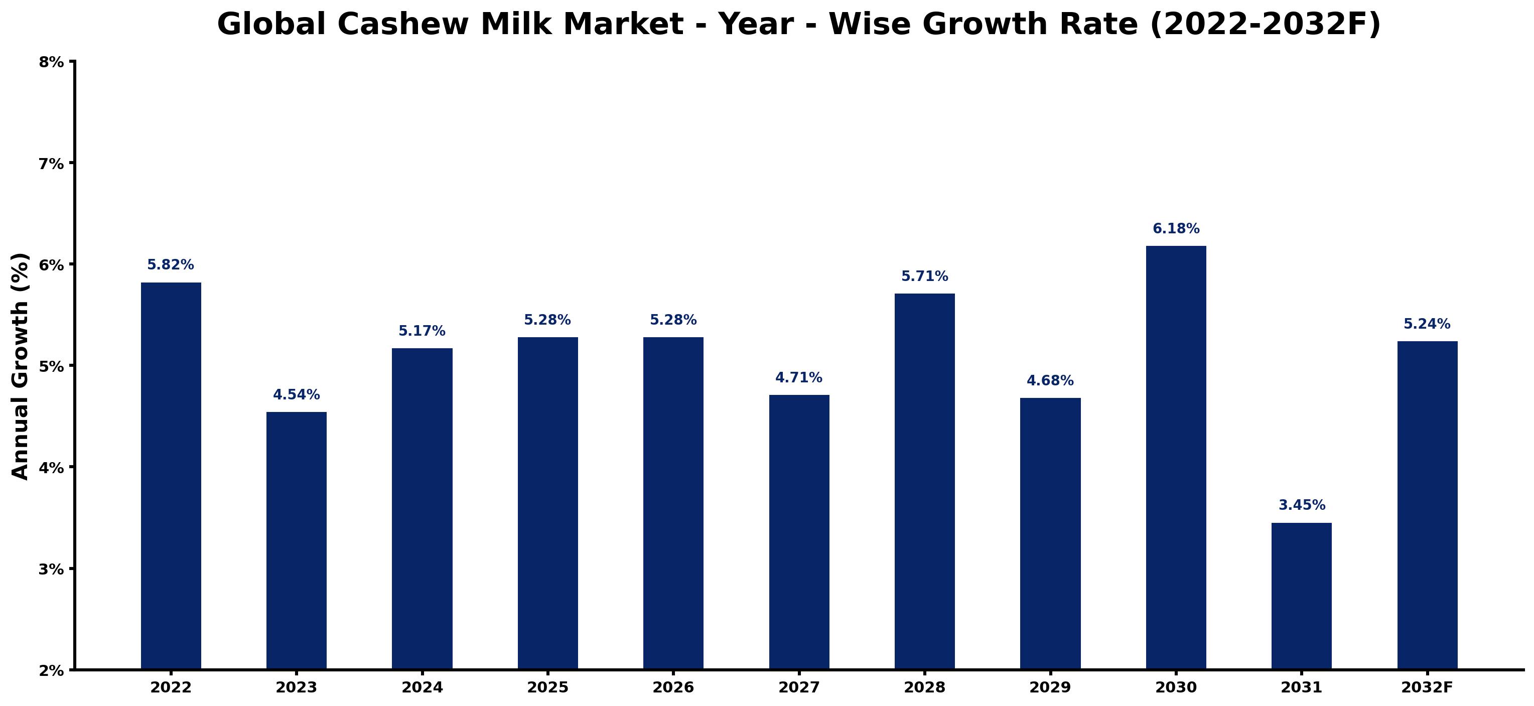 Global Cashew Milk Market Year-wise Growth Rate and Key Drivers