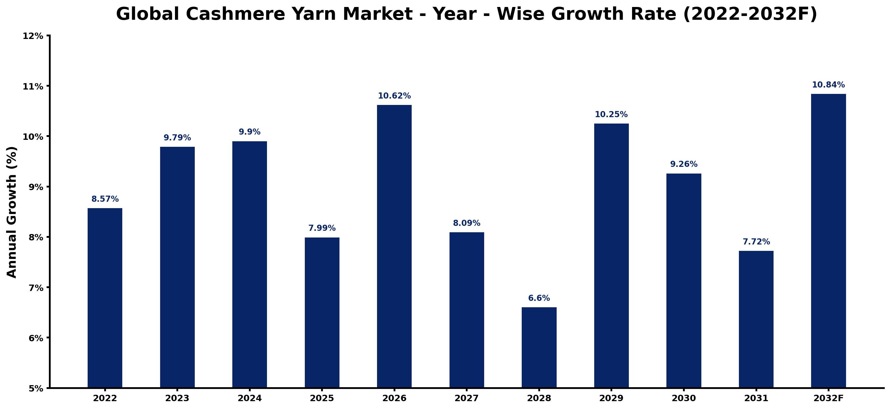 Global Cashmere Yarn Market Year-wise Growth Rate and Key Drivers