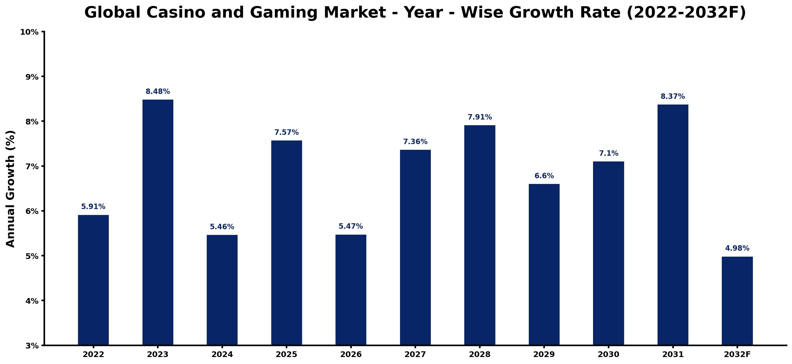 Global Casino and Gaming Market Year-wise Growth Rate and Key Drivers