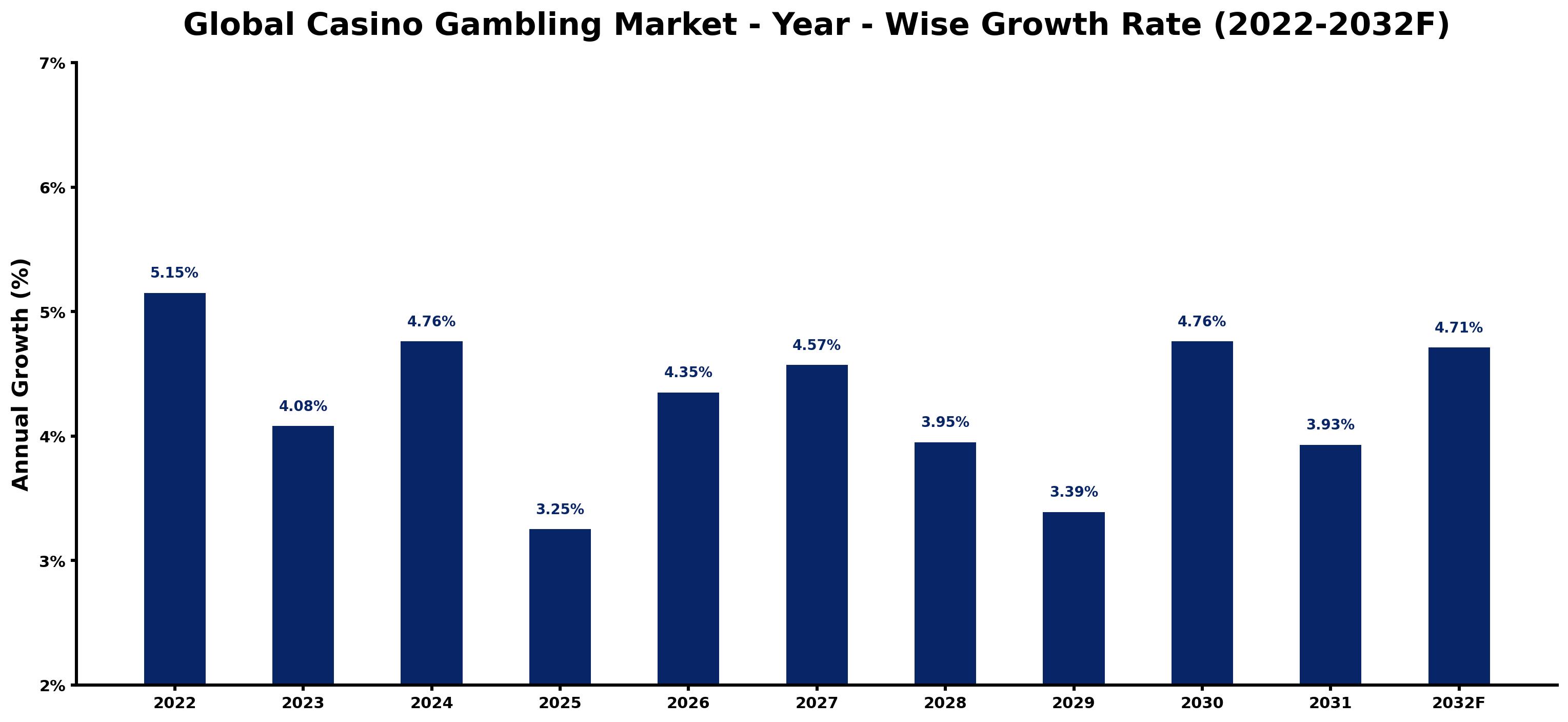 Global Casino Gambling Market Year-wise Growth Rate and Key Drivers