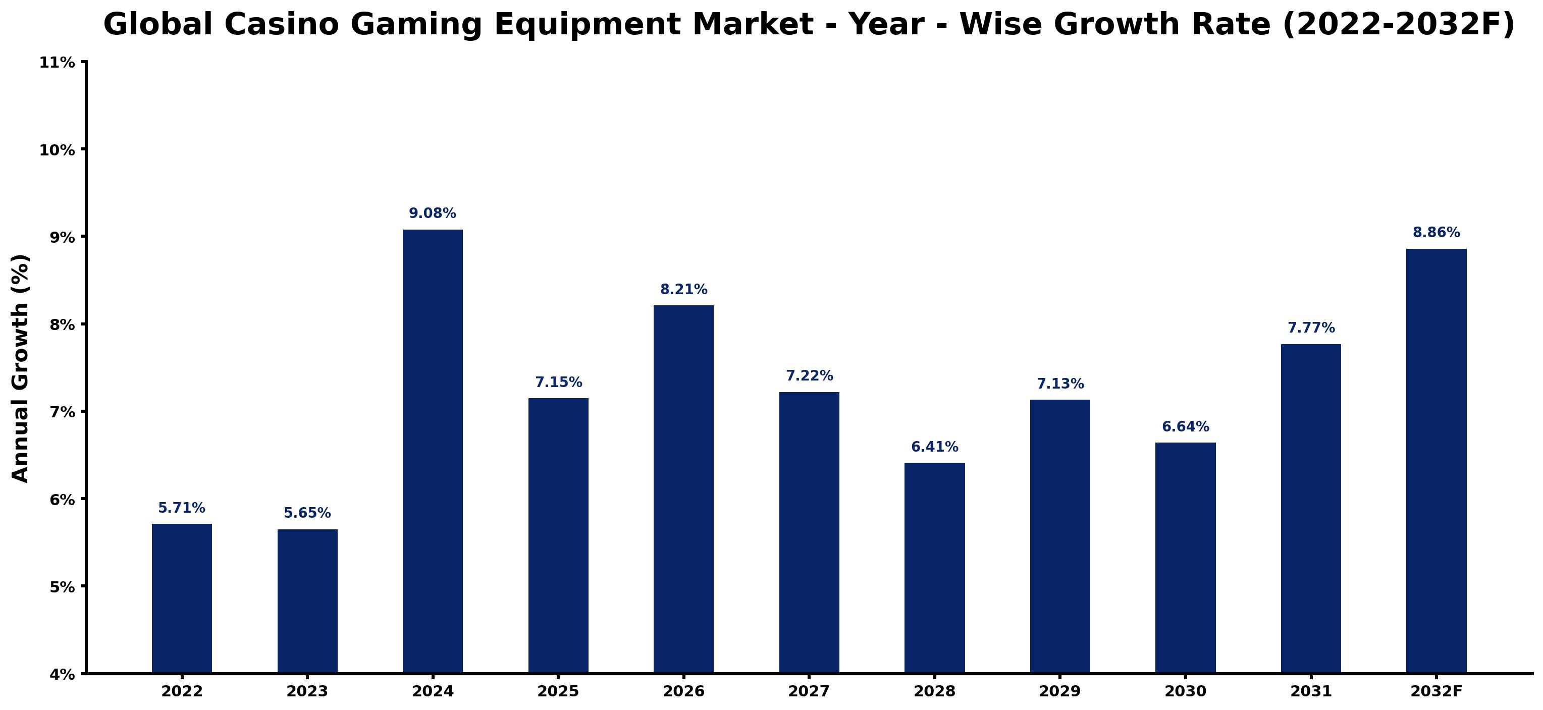 Global Casino Gaming Equipment Market Year-wise Growth Rate and Key Drivers