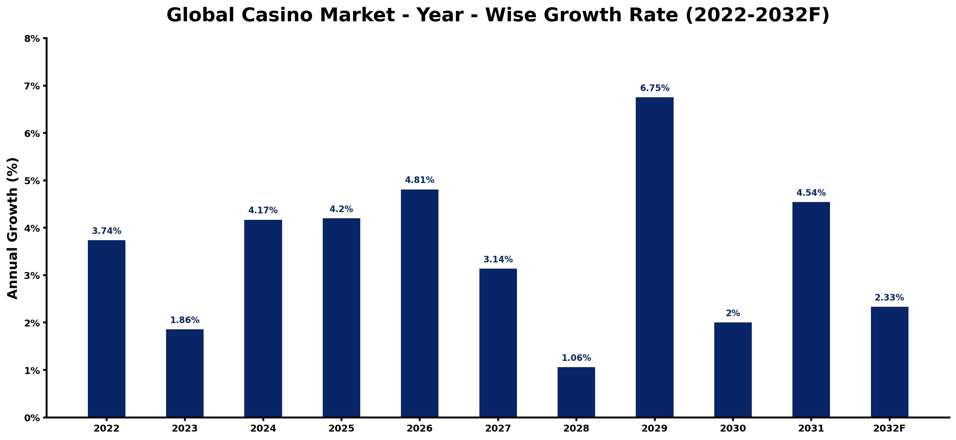 Global Casino Market Year-wise Growth Rate and Key Drivers