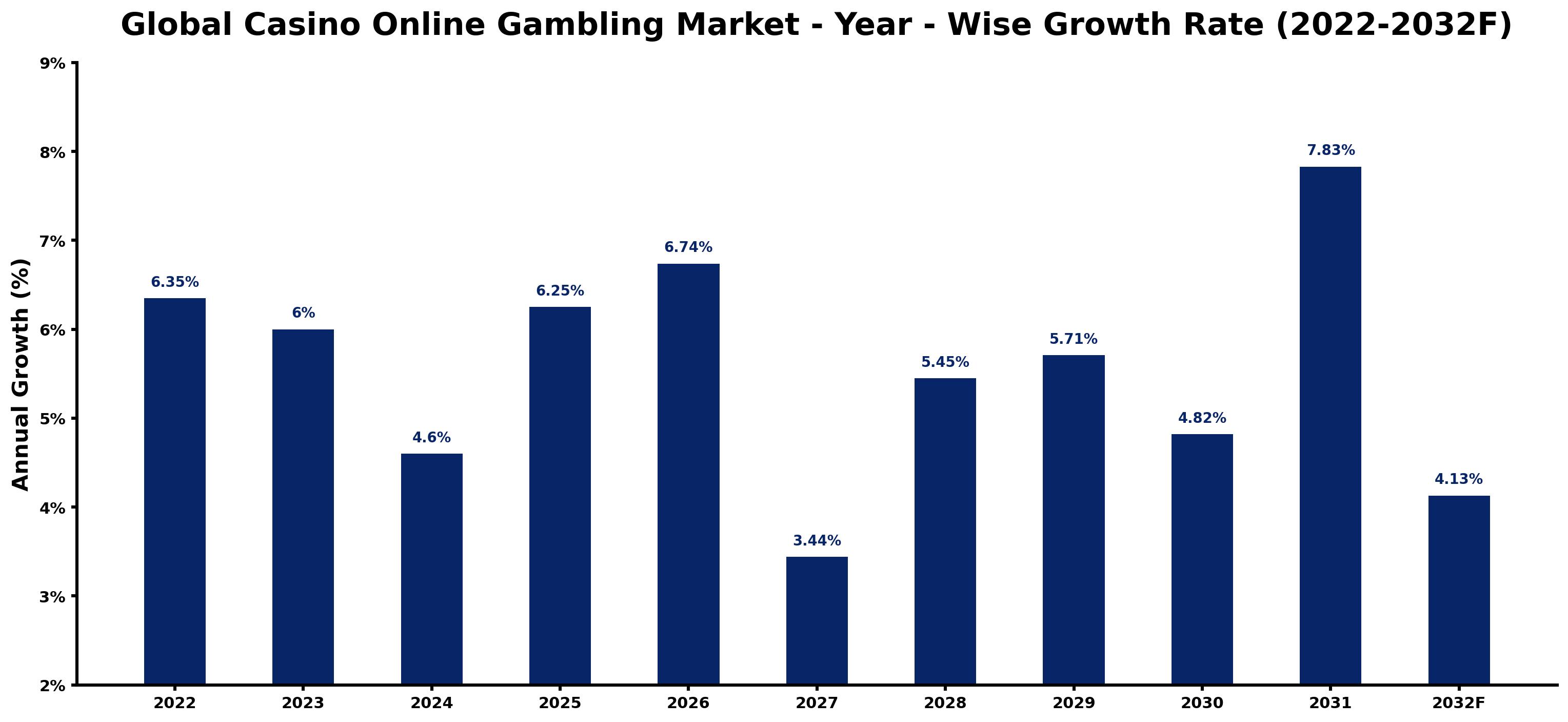 Global Casino Online Gambling Market Year-wise Growth Rate and Key Drivers