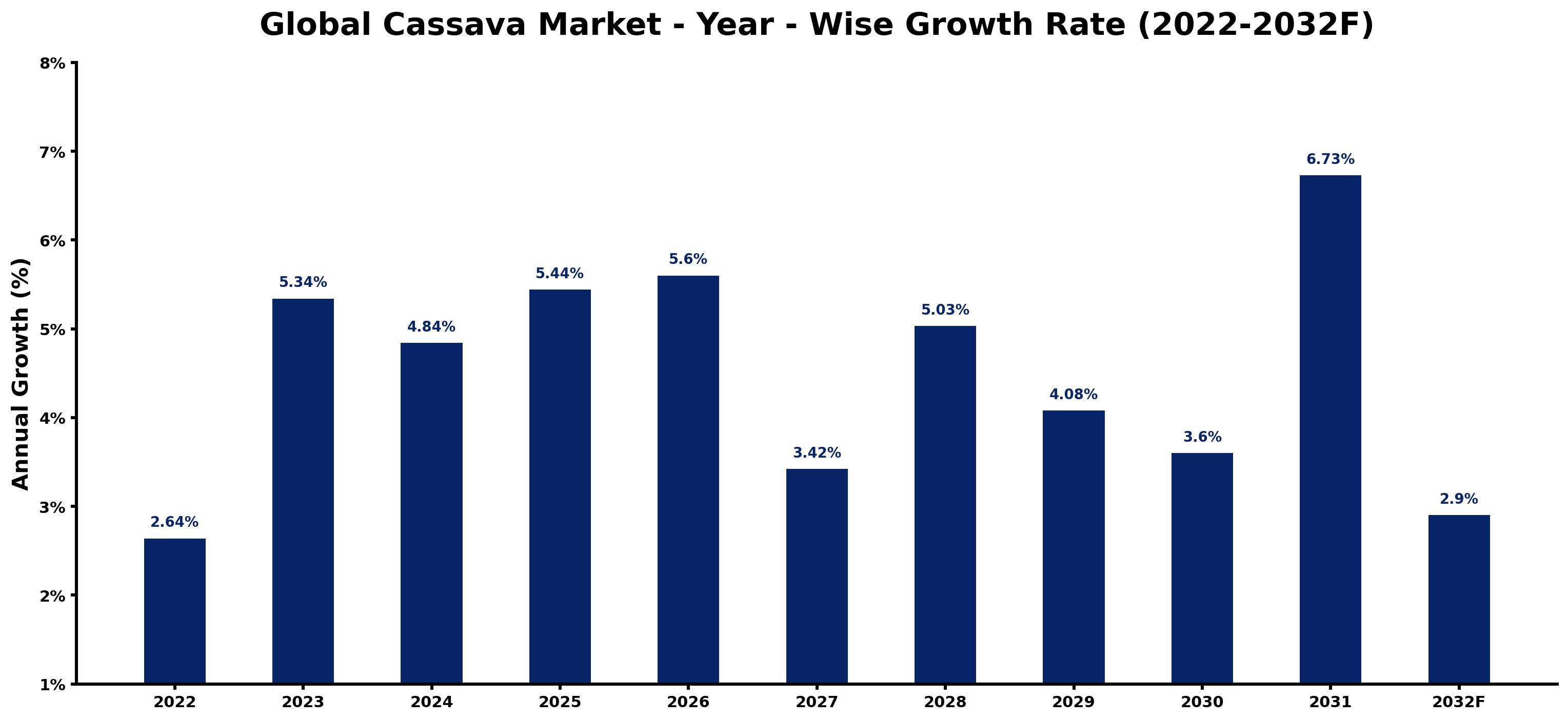 Global Cassava Market Year-wise Growth Rate and Key Drivers