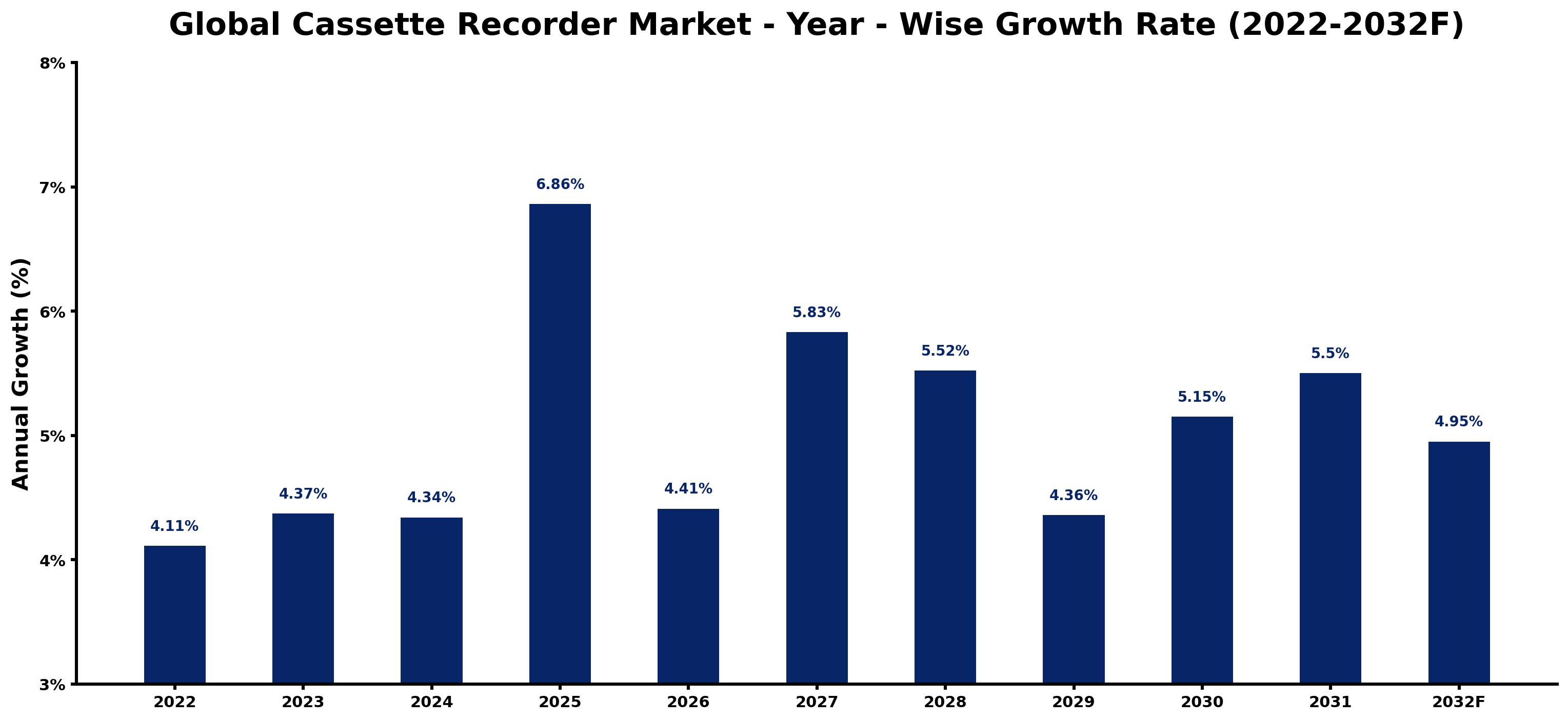 Global Cassette Recorder Market Year-wise Growth Rate and Key Drivers