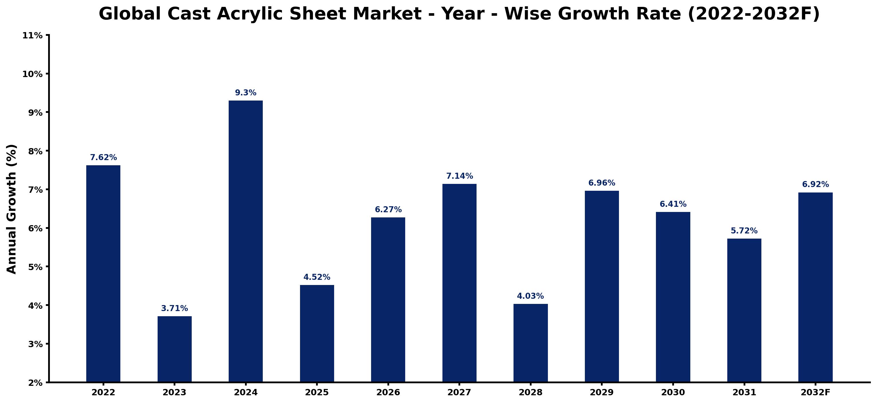 Global Cast Acrylic Sheet Market Year-wise Growth Rate and Key Drivers