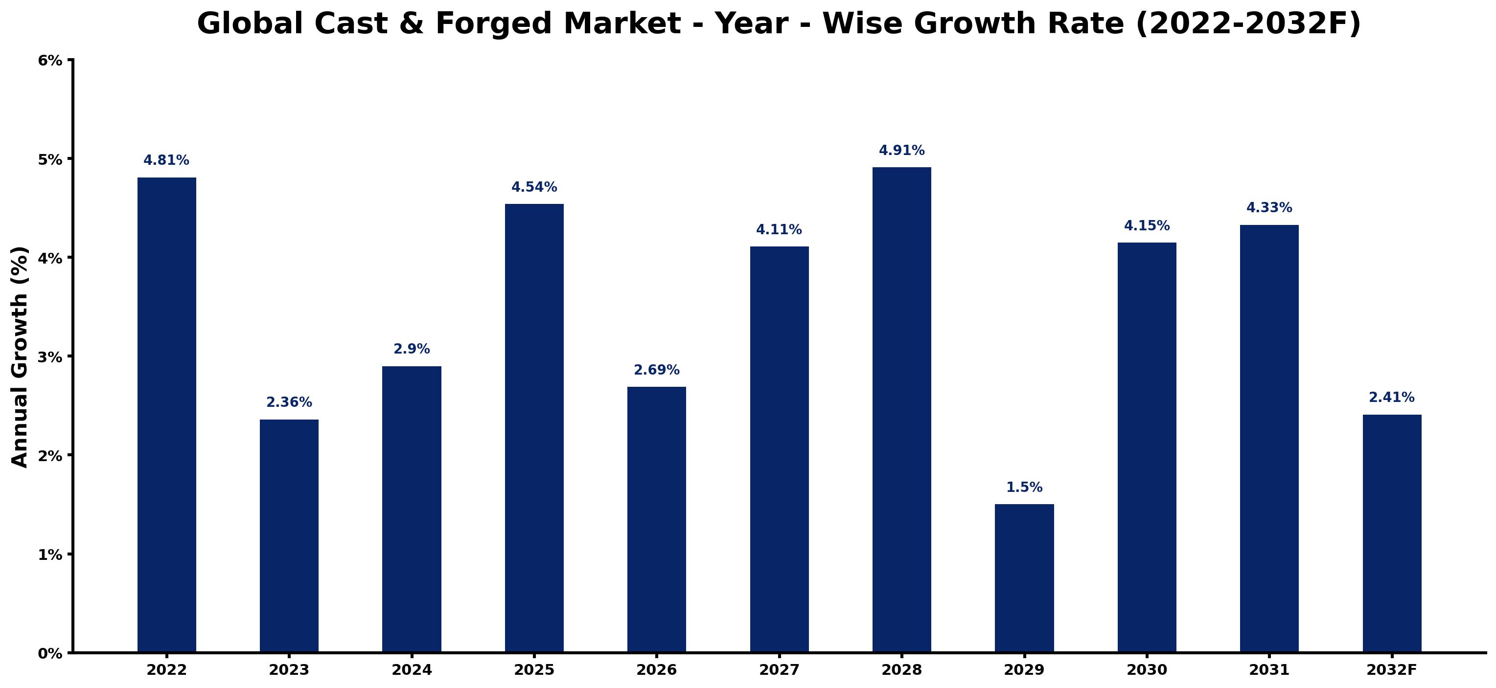 Global Cast & Forged Market Year-wise Growth Rate and Key Drivers
