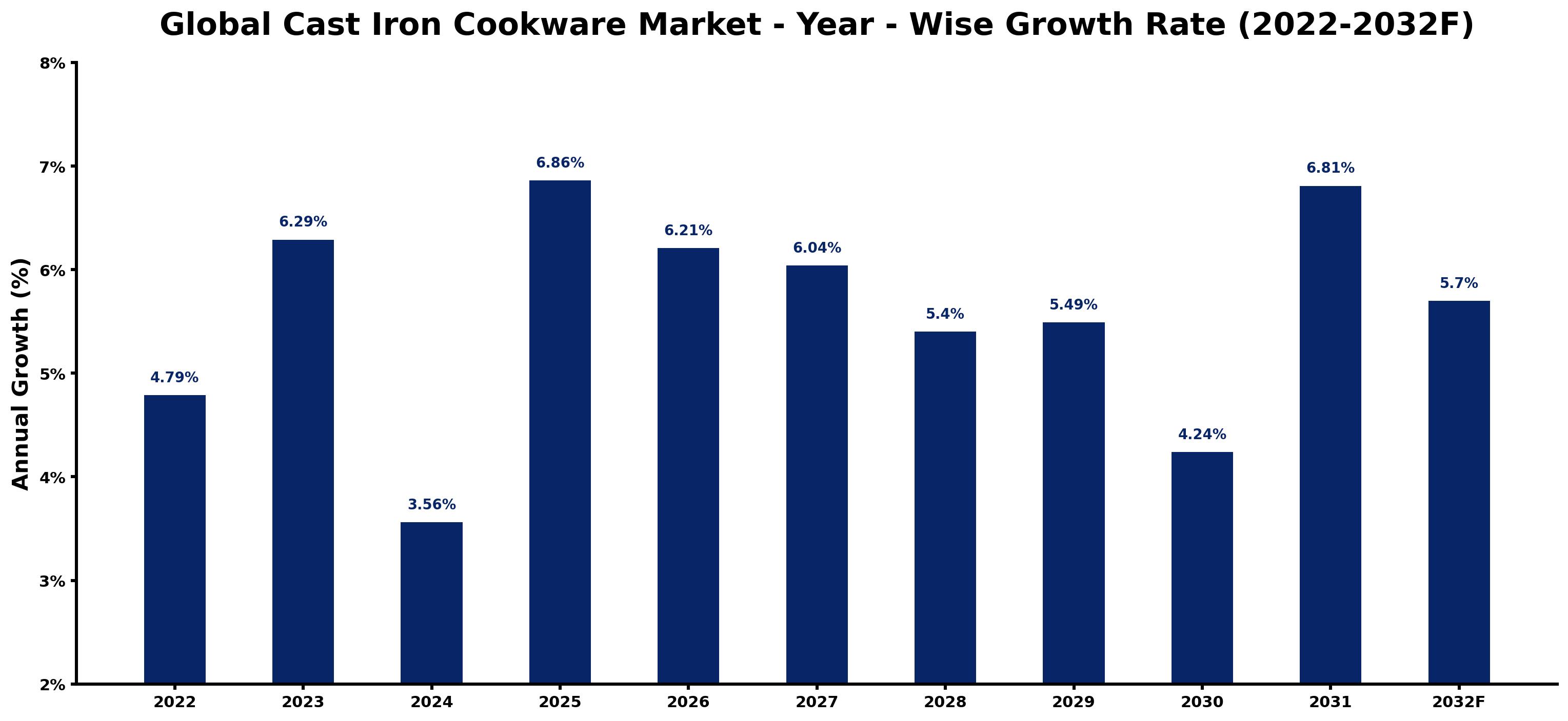 Global Cast Iron Cookware Market Year-wise Growth Rate and Key Drivers