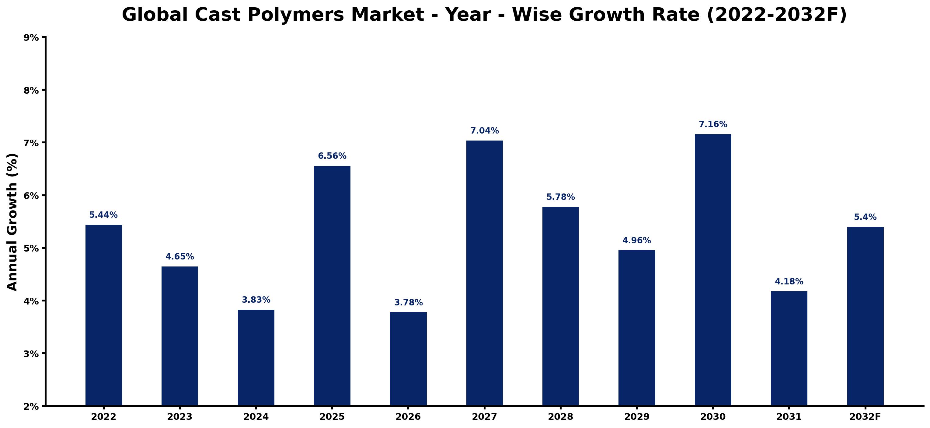 Global Cast Polymers Market Year-wise Growth Rate and Key Drivers
