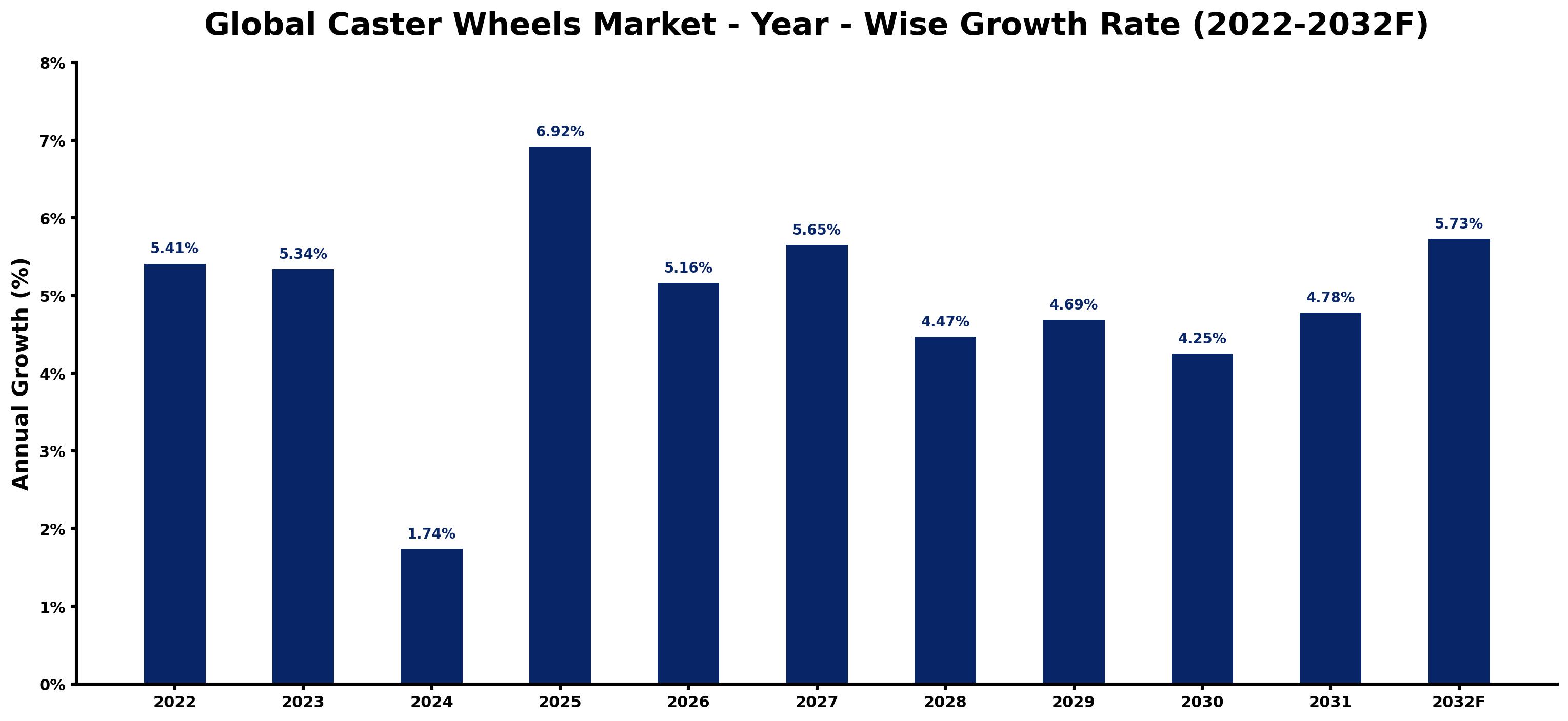Global Caster Wheels Market Year-wise Growth Rate and Key Drivers