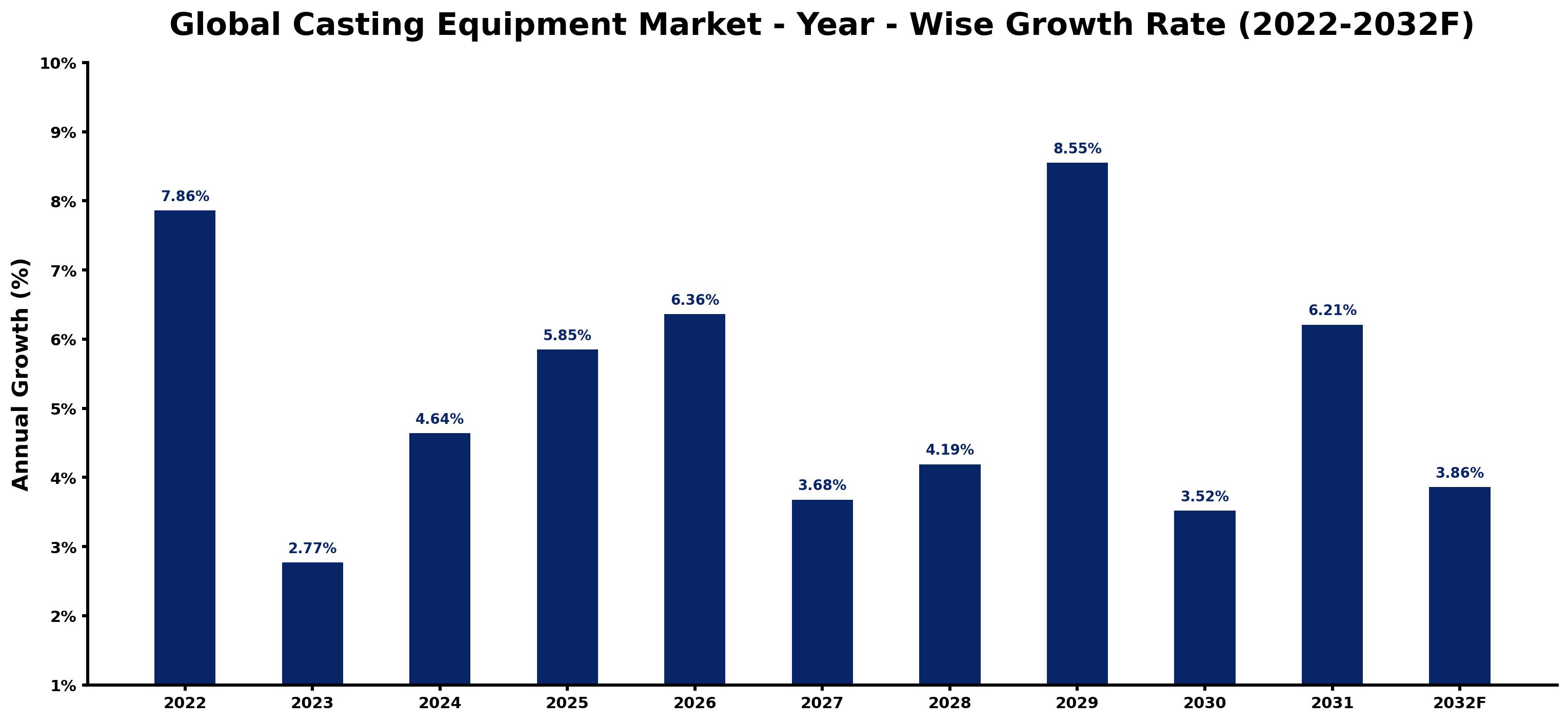 Global Casting Equipment Market Year-wise Growth Rate and Key Drivers
