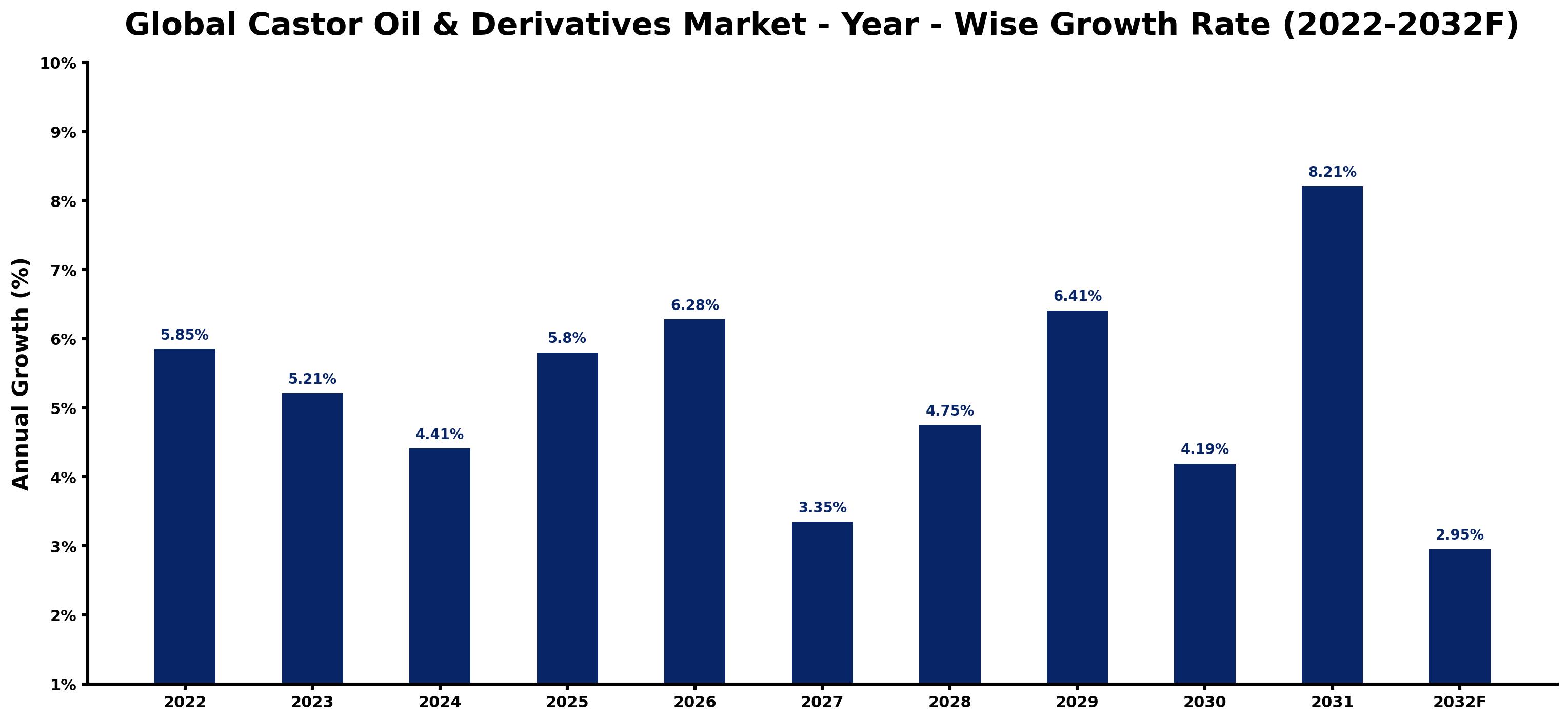 Global Castor Oil & Derivatives Market Year-wise Growth Rate and Key Drivers