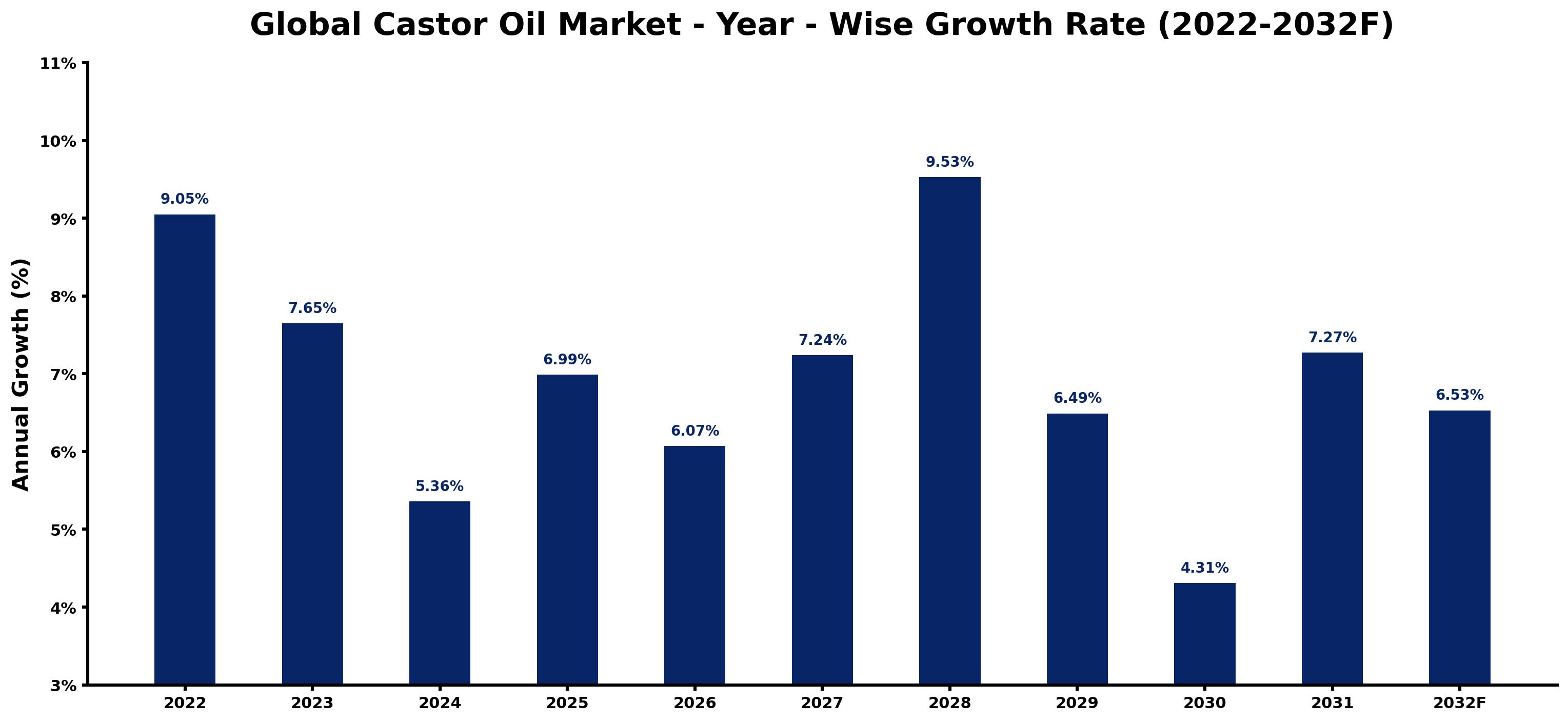 Global Castor Oil Market Year-wise Growth Rate and Key Drivers