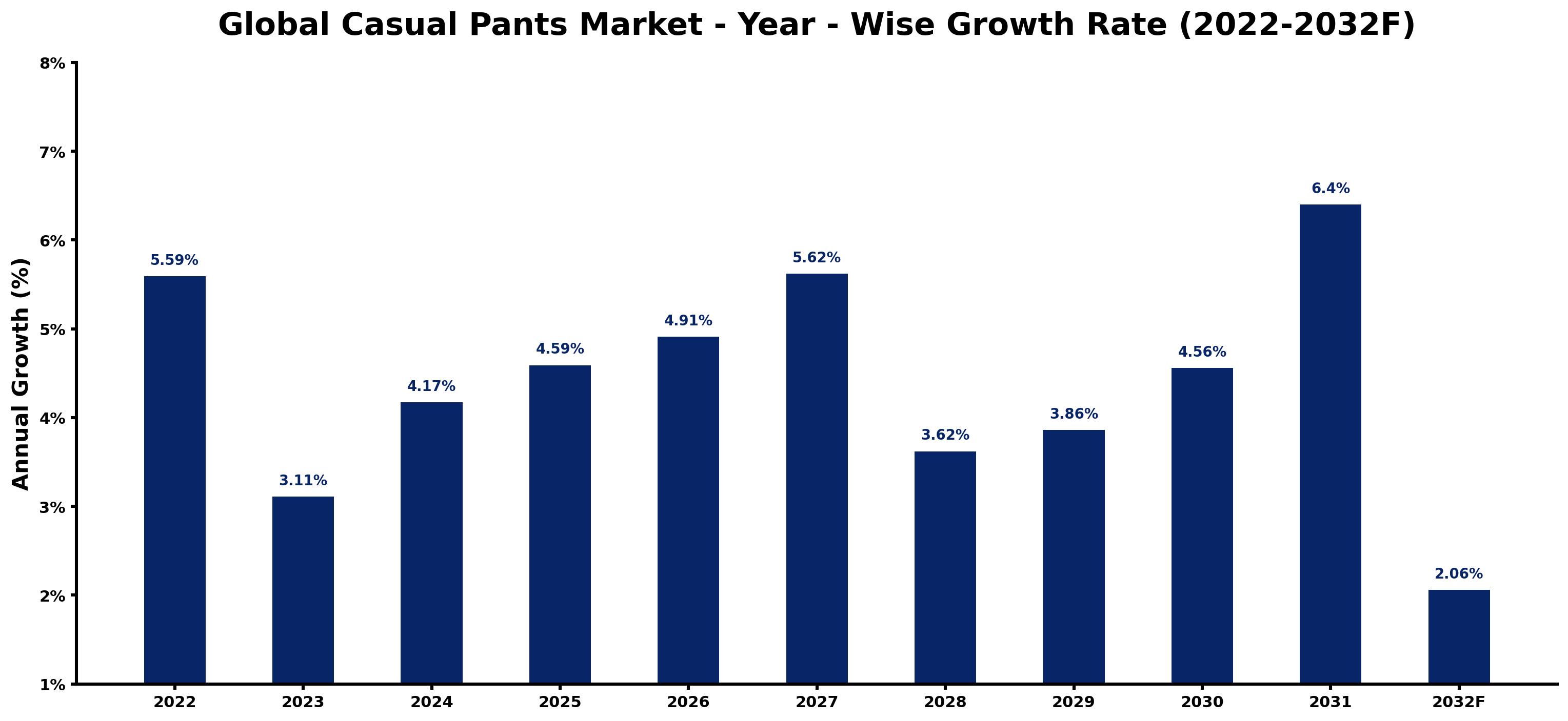 Global Casual Pants Market Year-wise Growth Rate and Key Drivers