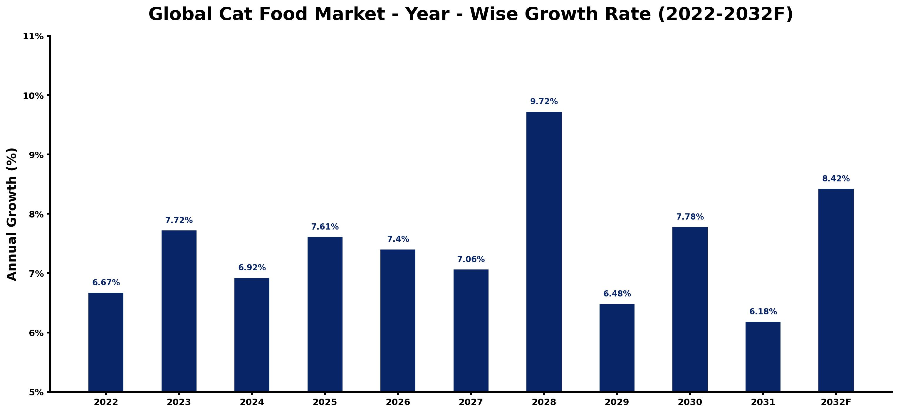 Global Cat Food Market Year-wise Growth Rate and Key Drivers