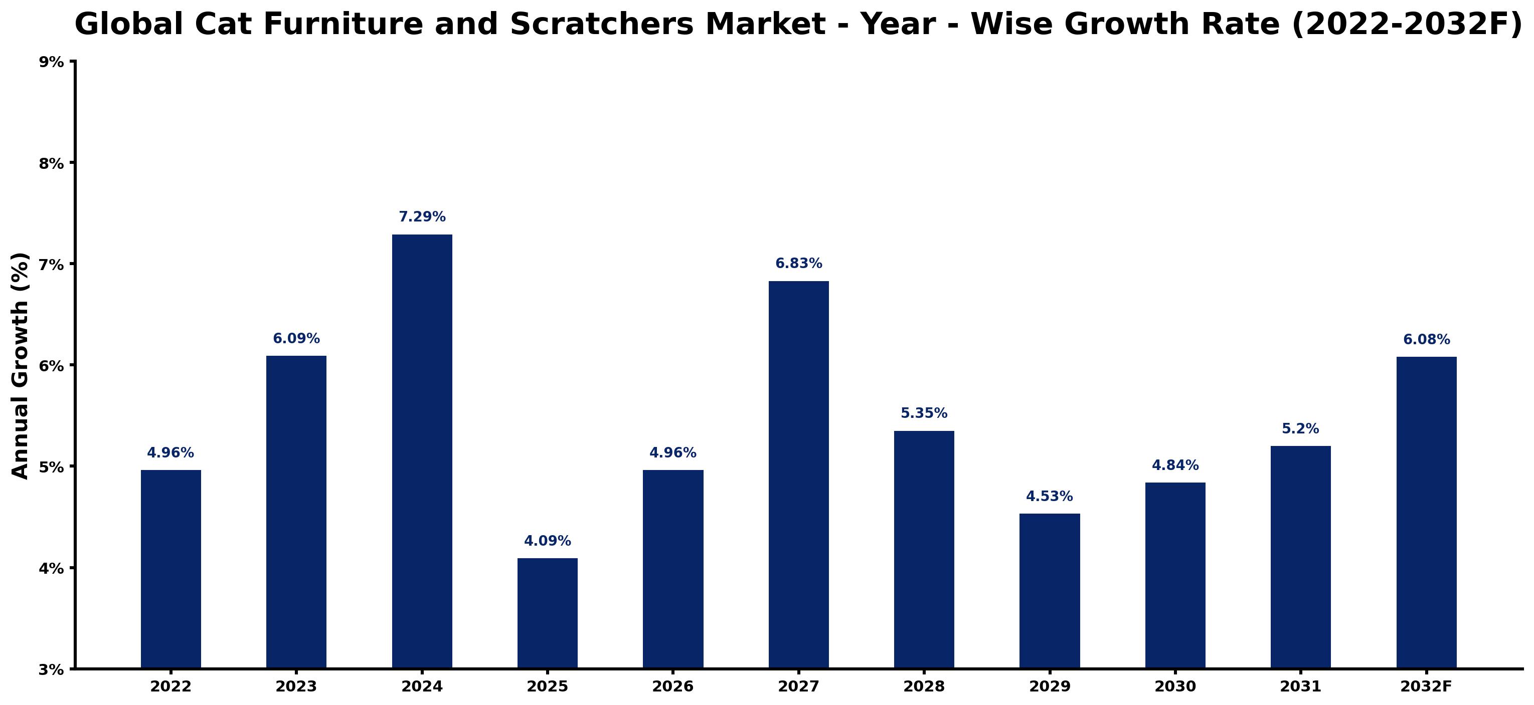 Global Cat Furniture and Scratchers Market Year-wise Growth Rate and Key Drivers