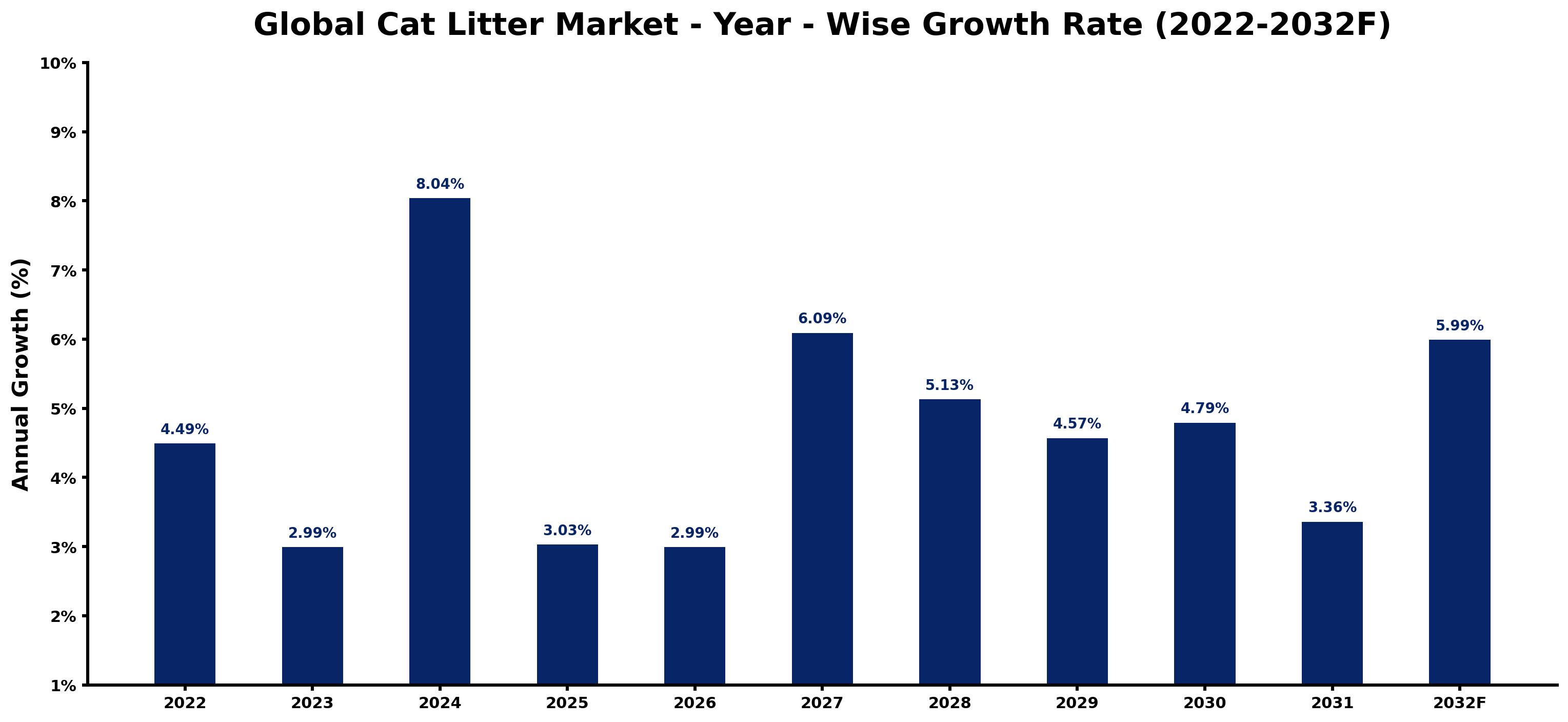 Global Cat Litter Market Year-wise Growth Rate and Key Drivers
