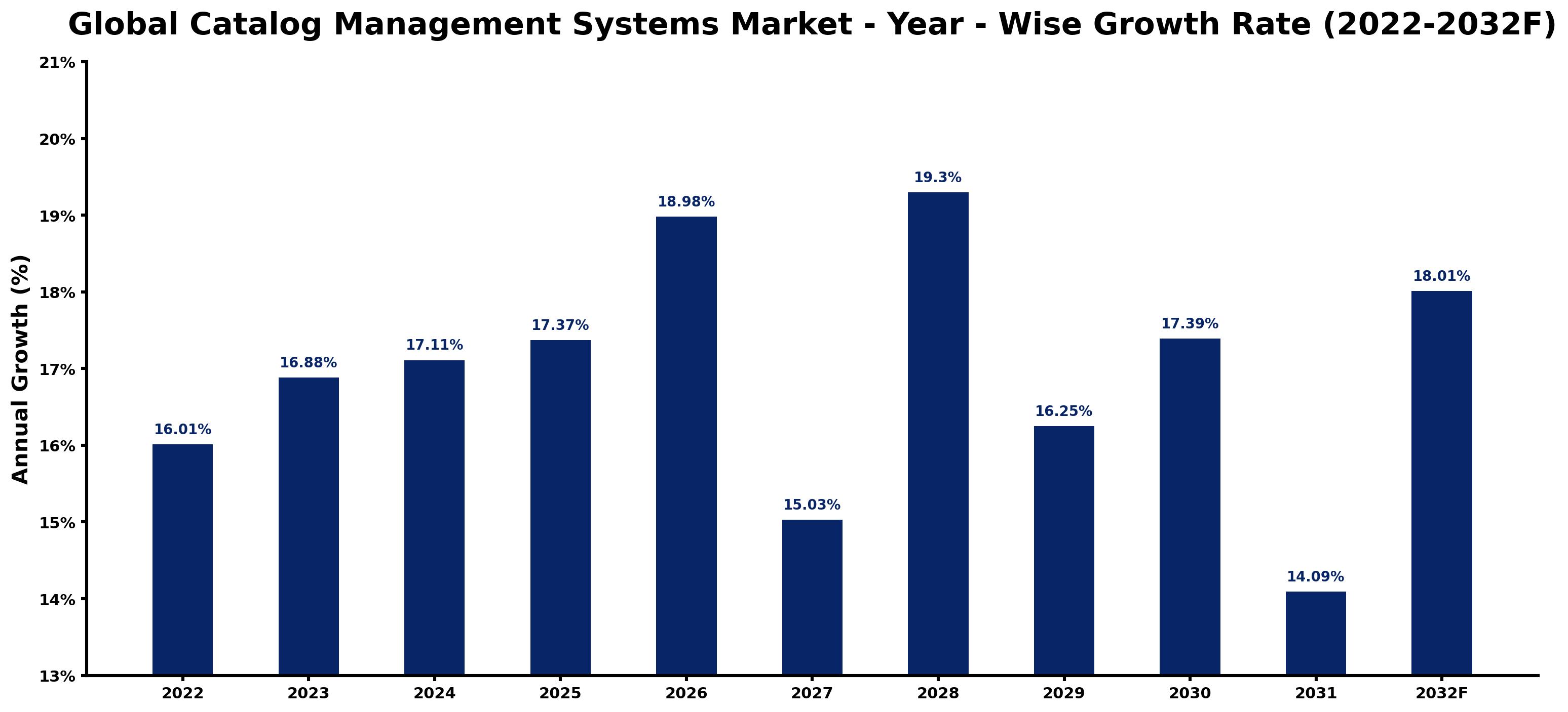Global Catalog Management Systems Market Year-wise Growth Rate and Key Drivers
