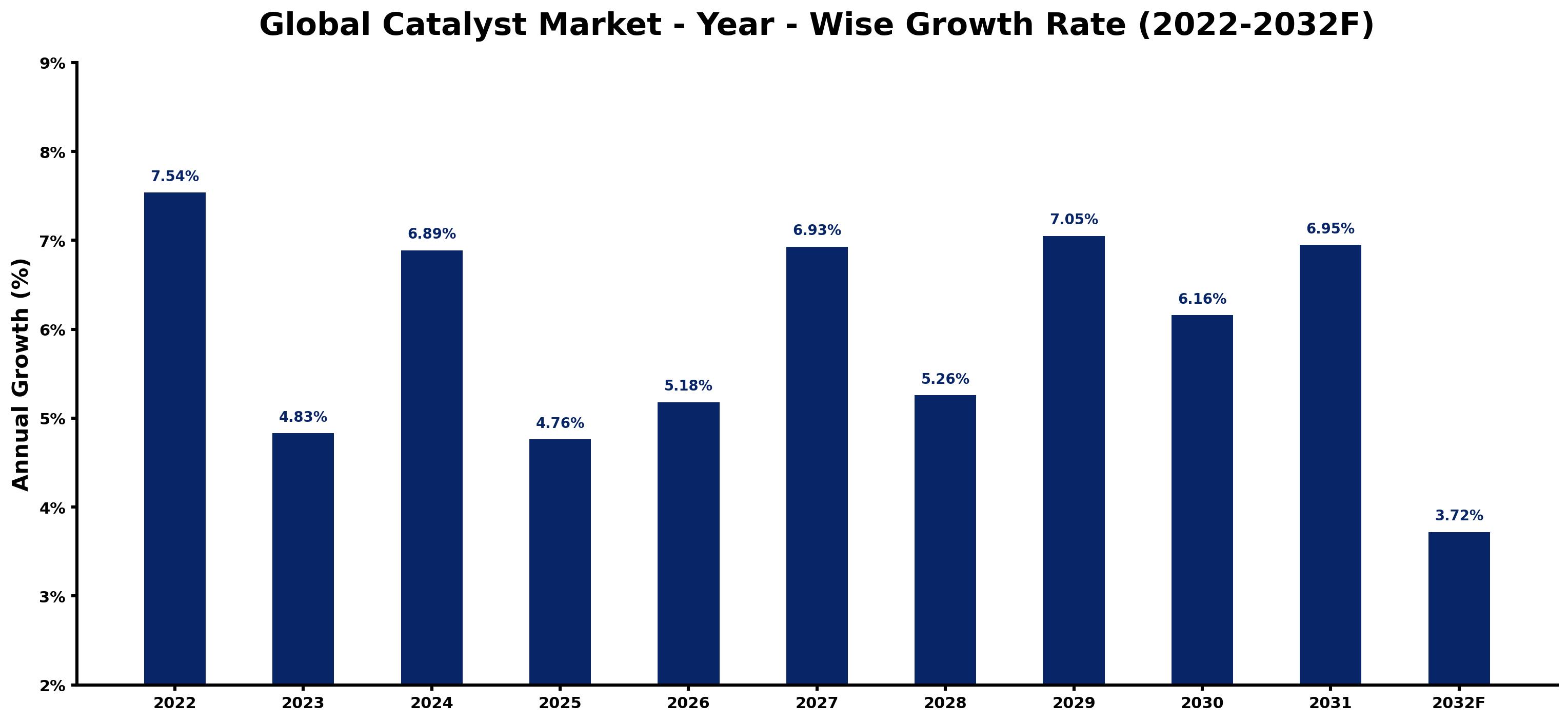 Global Catalyst Market Year-wise Growth Rate and Key Drivers