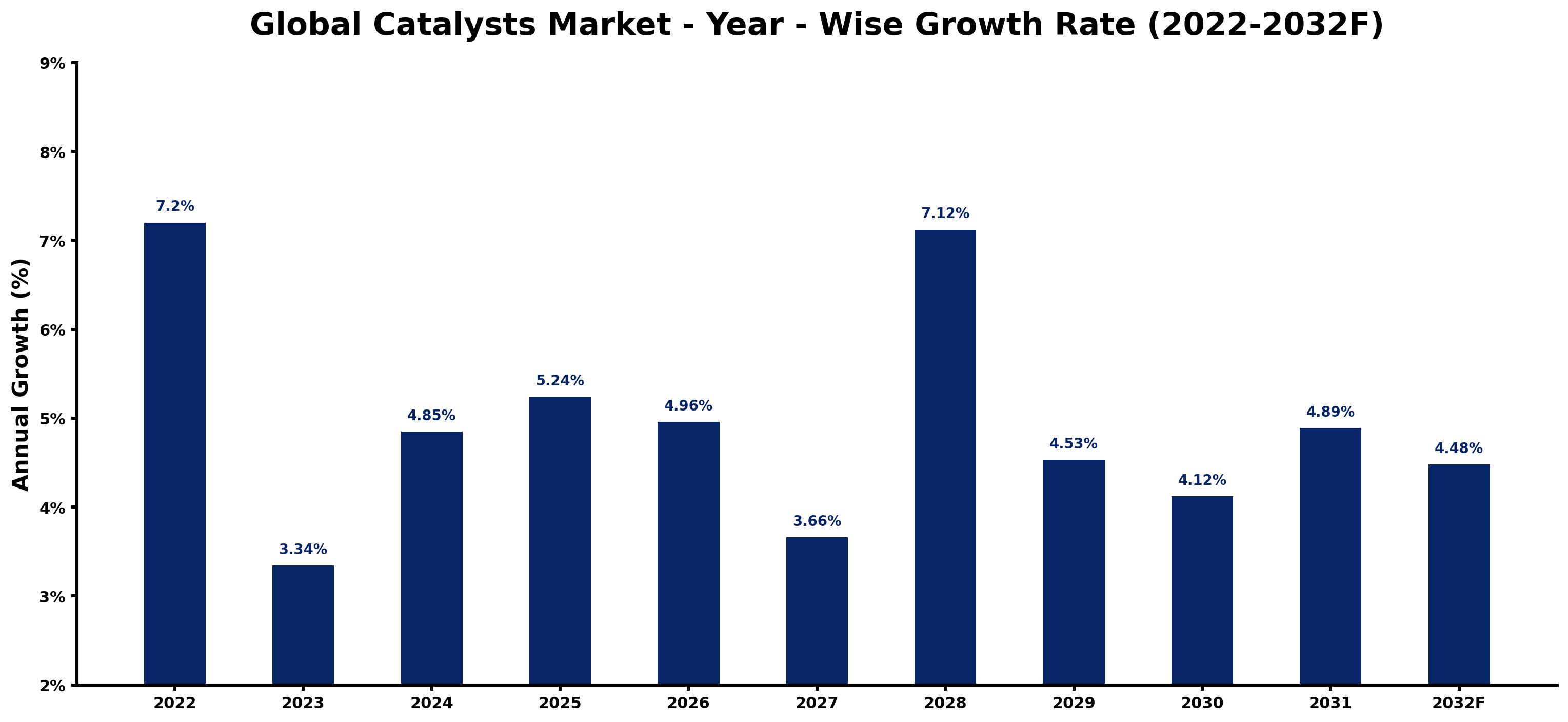 Global Catalysts Market Year-wise Growth Rate and Key Drivers