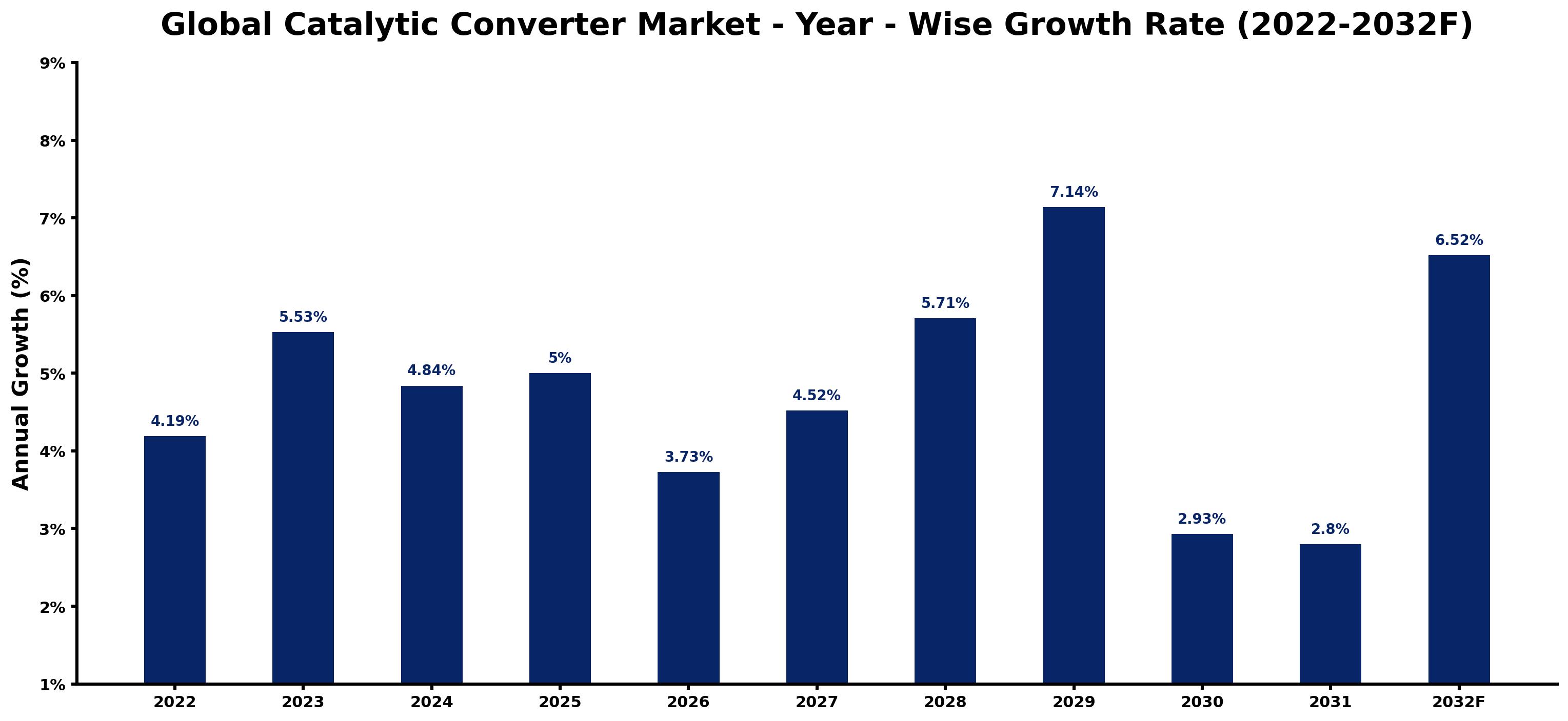 Global Catalytic Converter Market Year-wise Growth Rate and Key Drivers