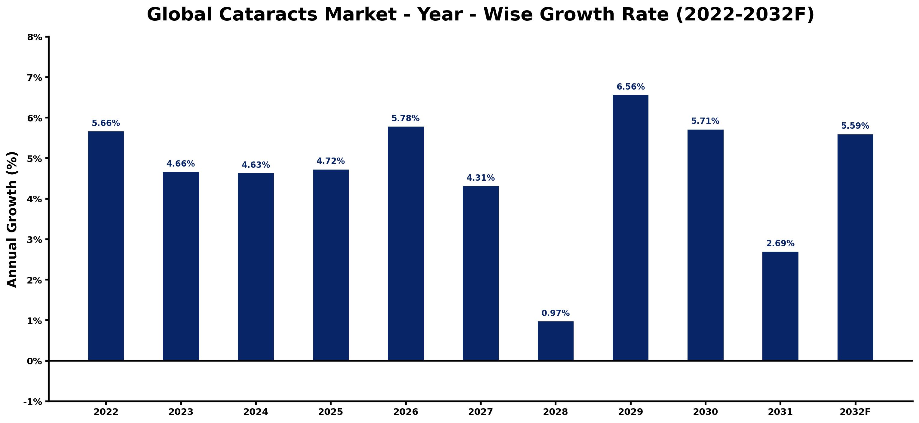 Global Cataracts Market Year-wise Growth Rate and Key Drivers