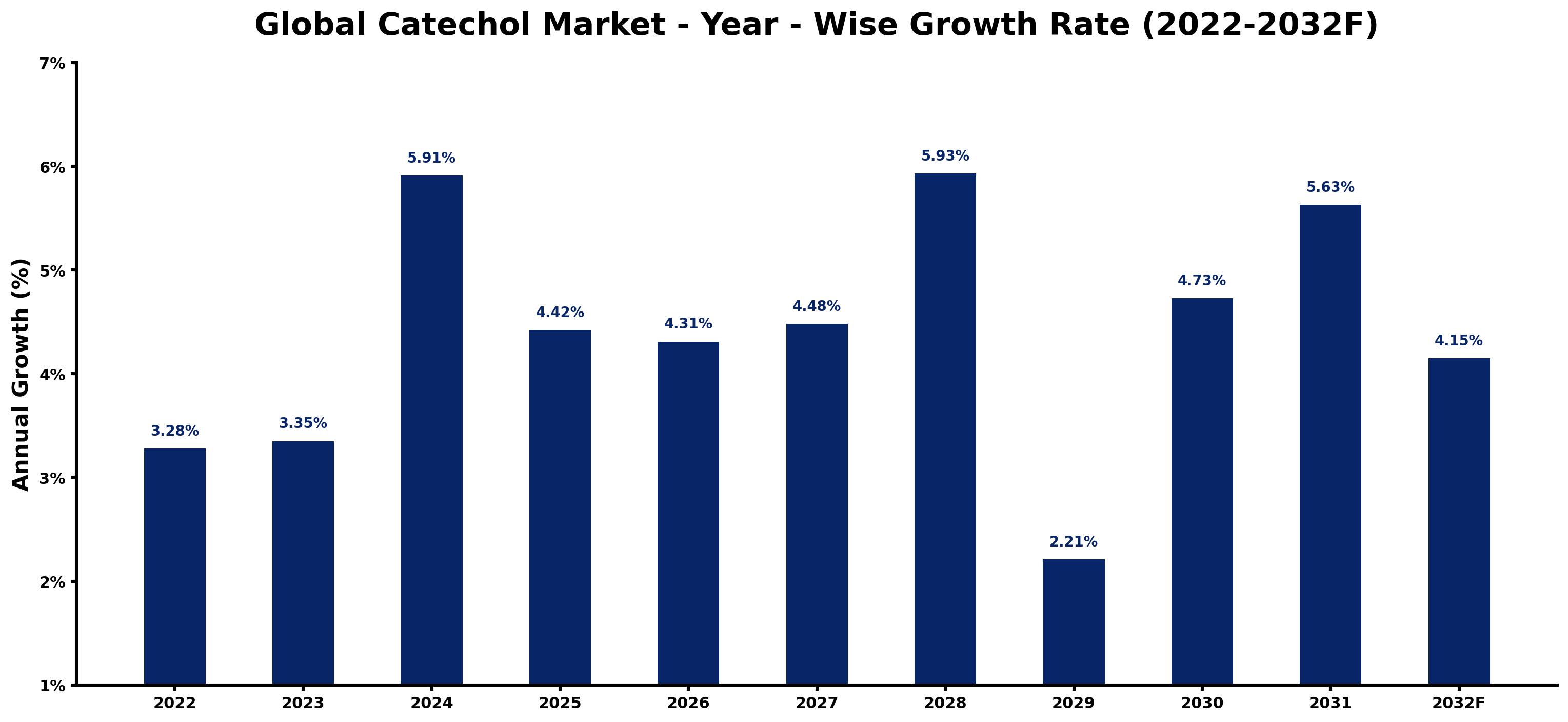 Global Catechol Market Year-wise Growth Rate and Key Drivers