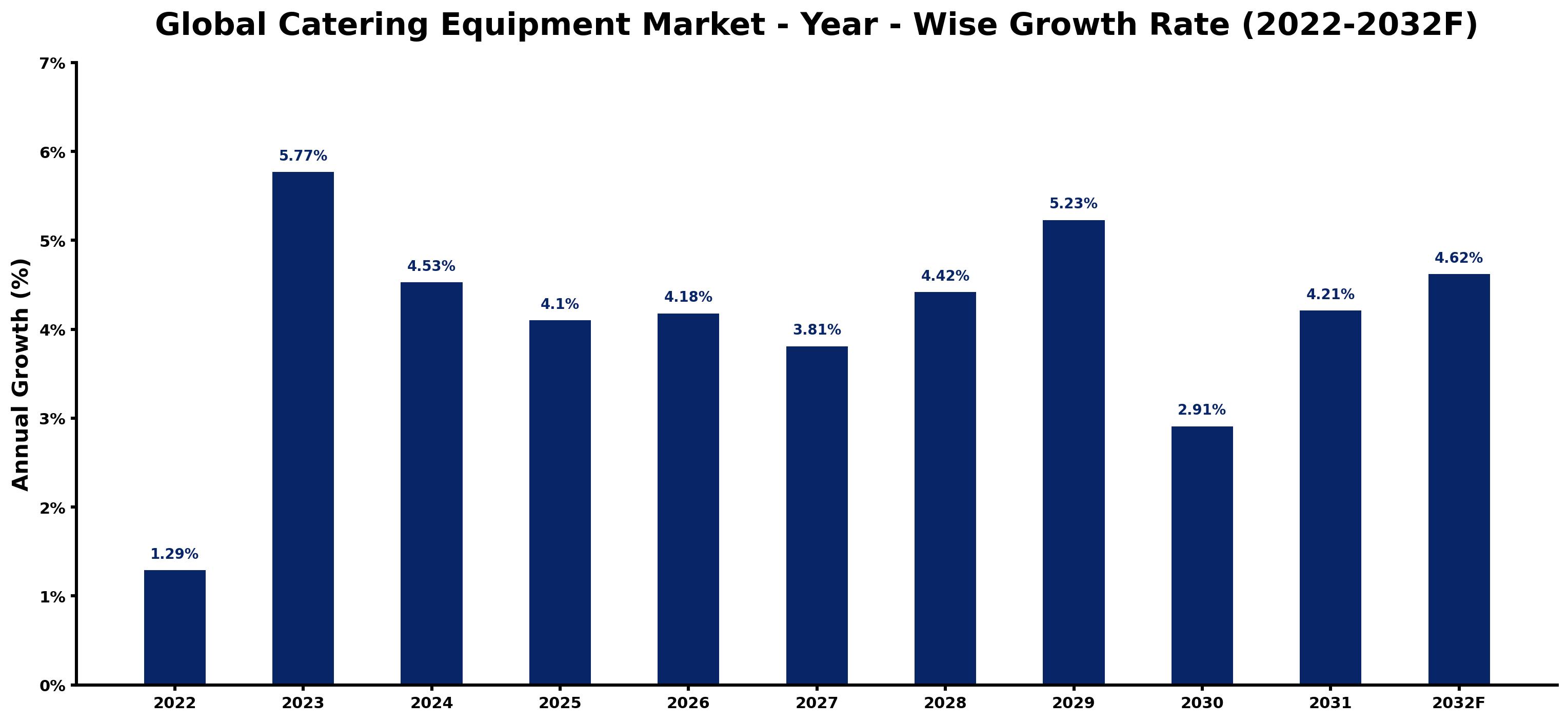 Global Catering Equipment Market Year-wise Growth Rate and Key Drivers
