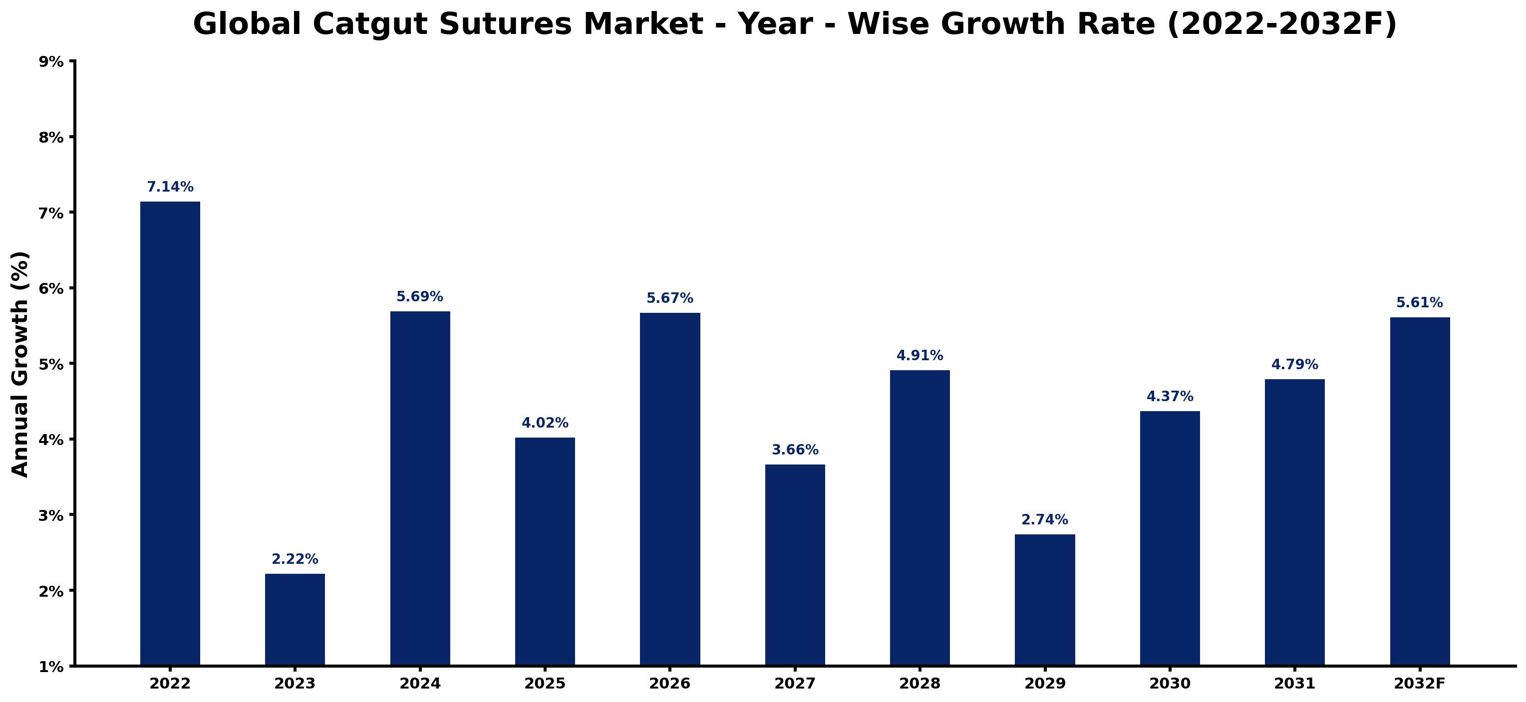 Global Catgut Sutures Market Year-wise Growth Rate and Key Drivers