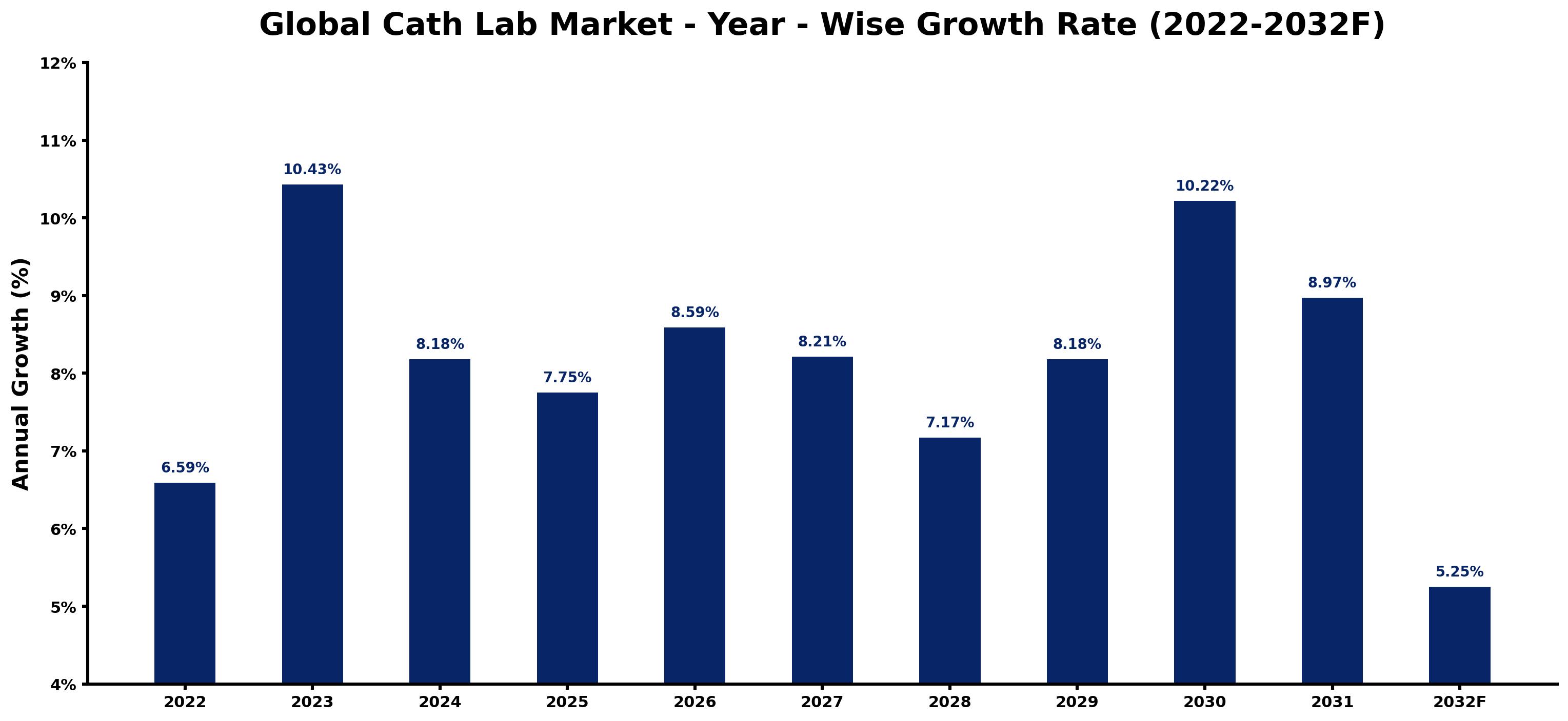 Global Cath Lab Market Year-wise Growth Rate and Key Drivers