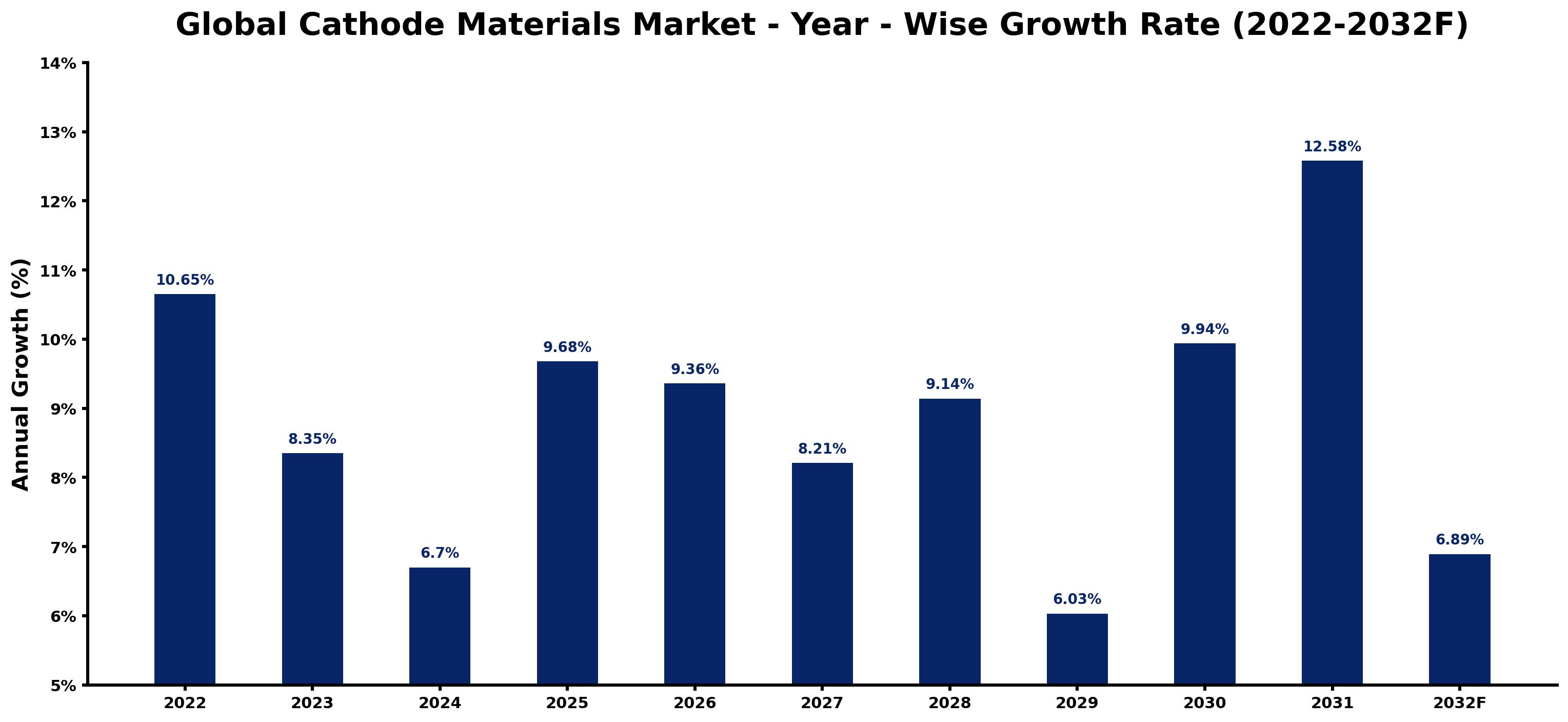 Global Cathode Materials Market Year-wise Growth Rate and Key Drivers