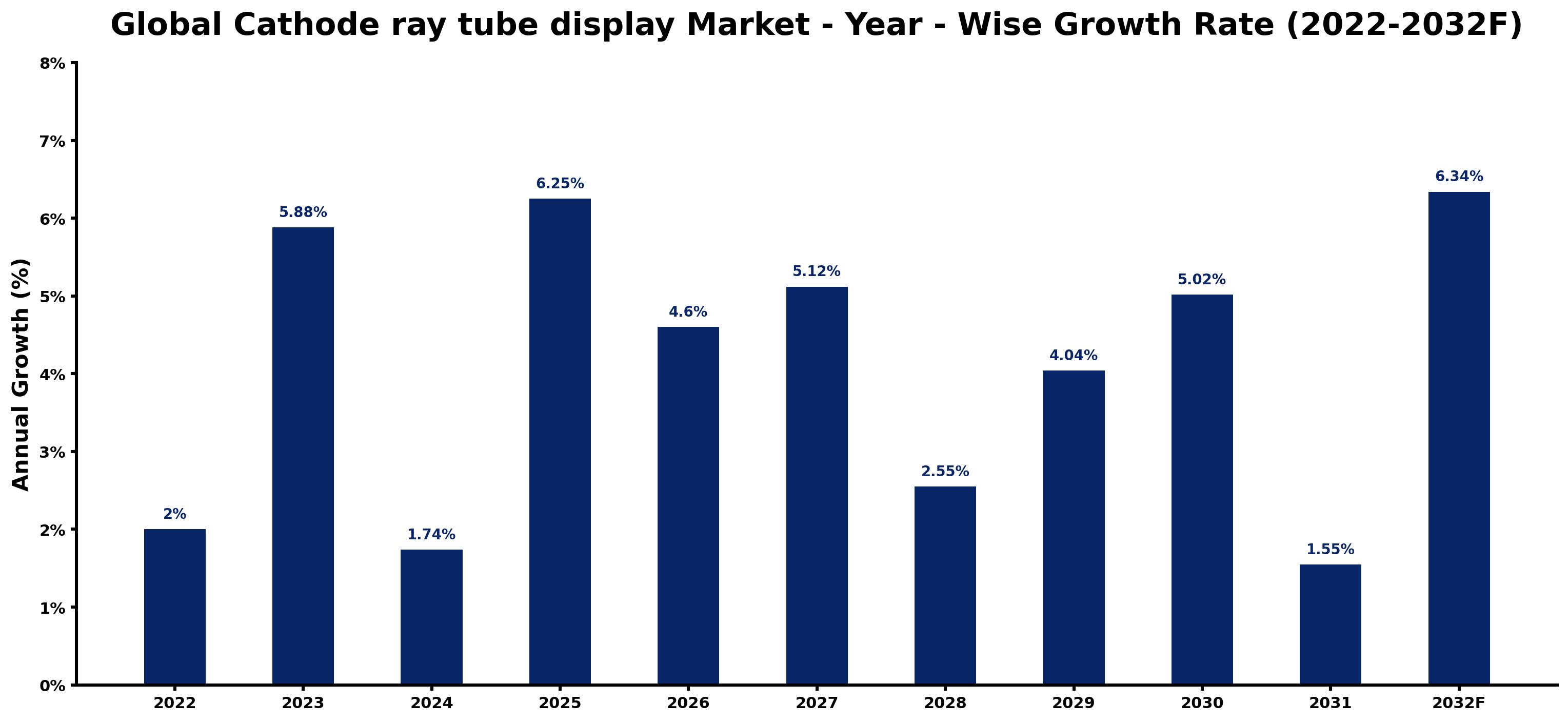 Global Cathode ray tube display Market Year-wise Growth Rate and Key Drivers