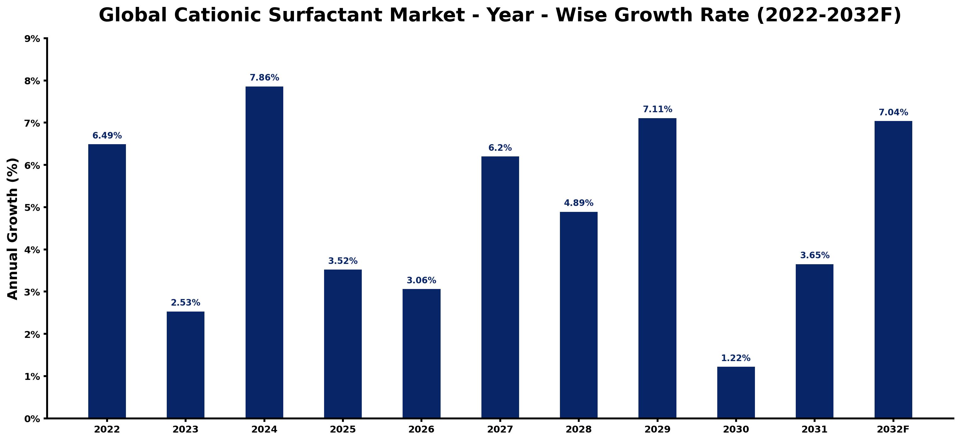 Global Cationic Surfactant Market Year-wise Growth Rate and Key Drivers
