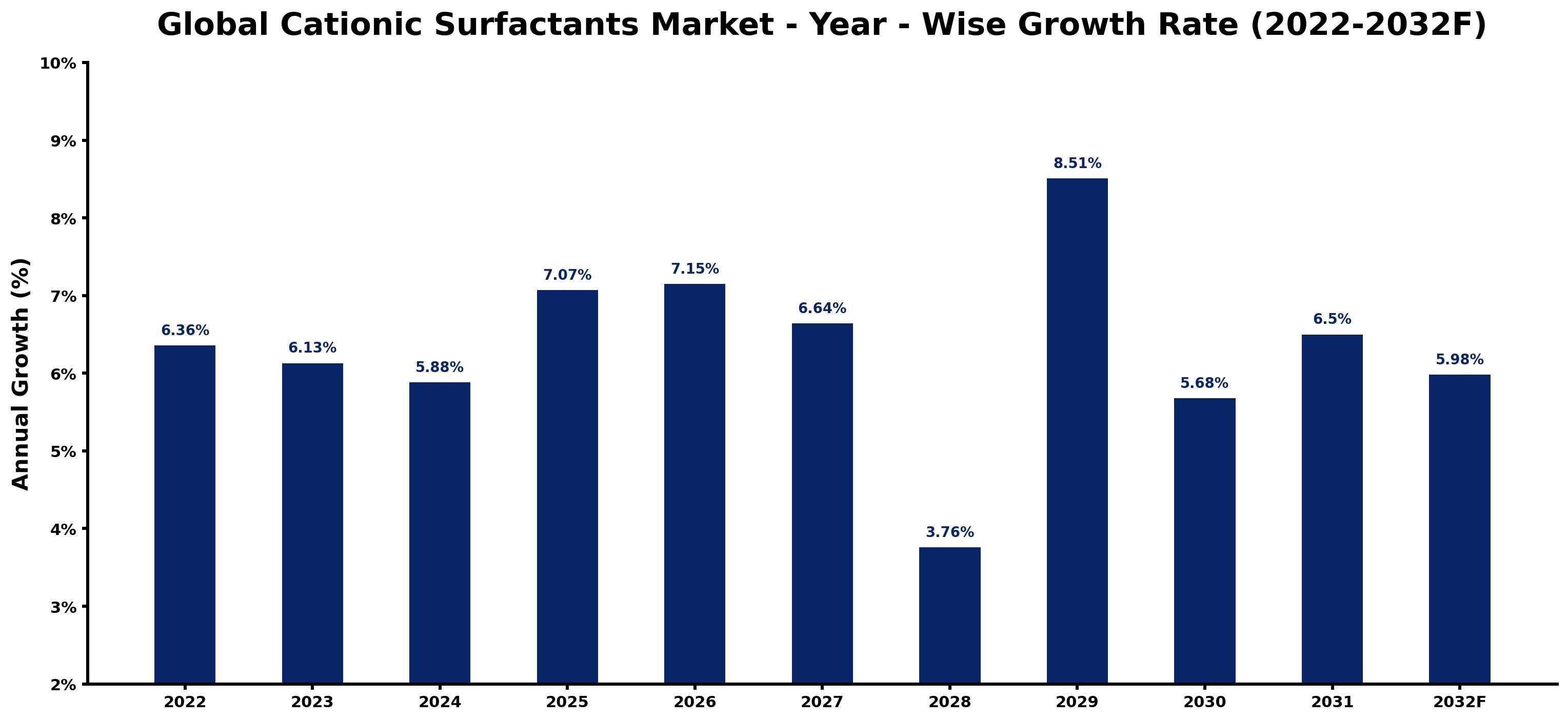 Global Cationic Surfactants Market Year-wise Growth Rate and Key Drivers
