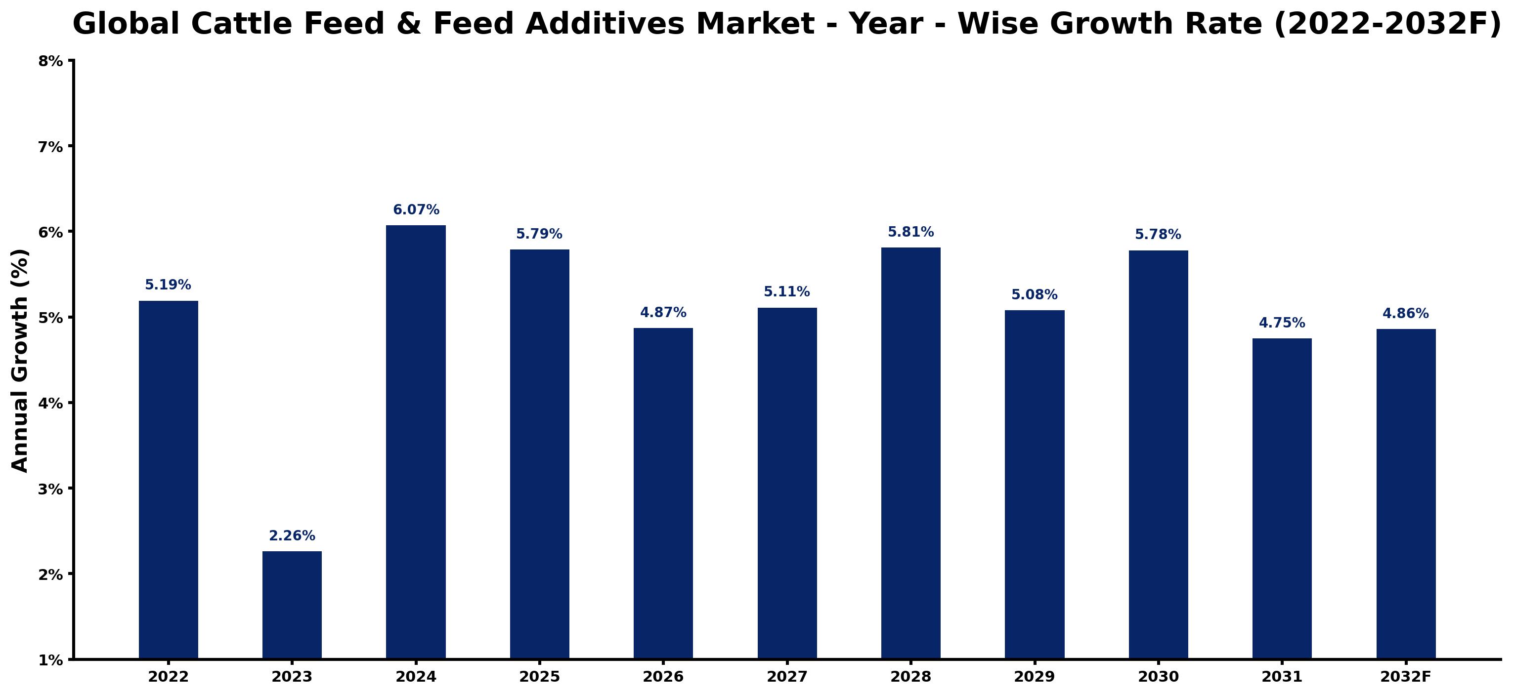 Global Cattle Feed & Feed Additives Market Year-wise Growth Rate and Key Drivers