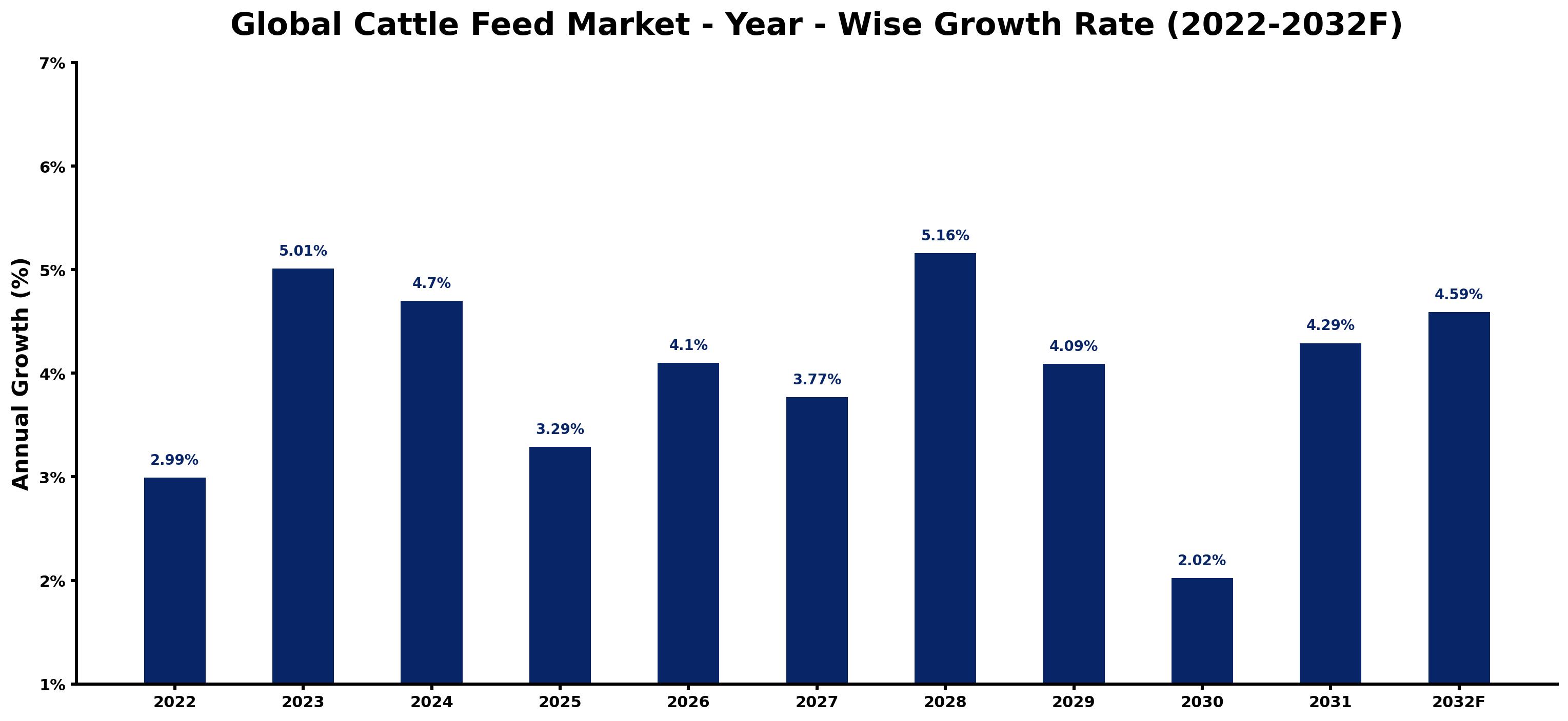 Global Cattle Feed Market Year-wise Growth Rate and Key Drivers