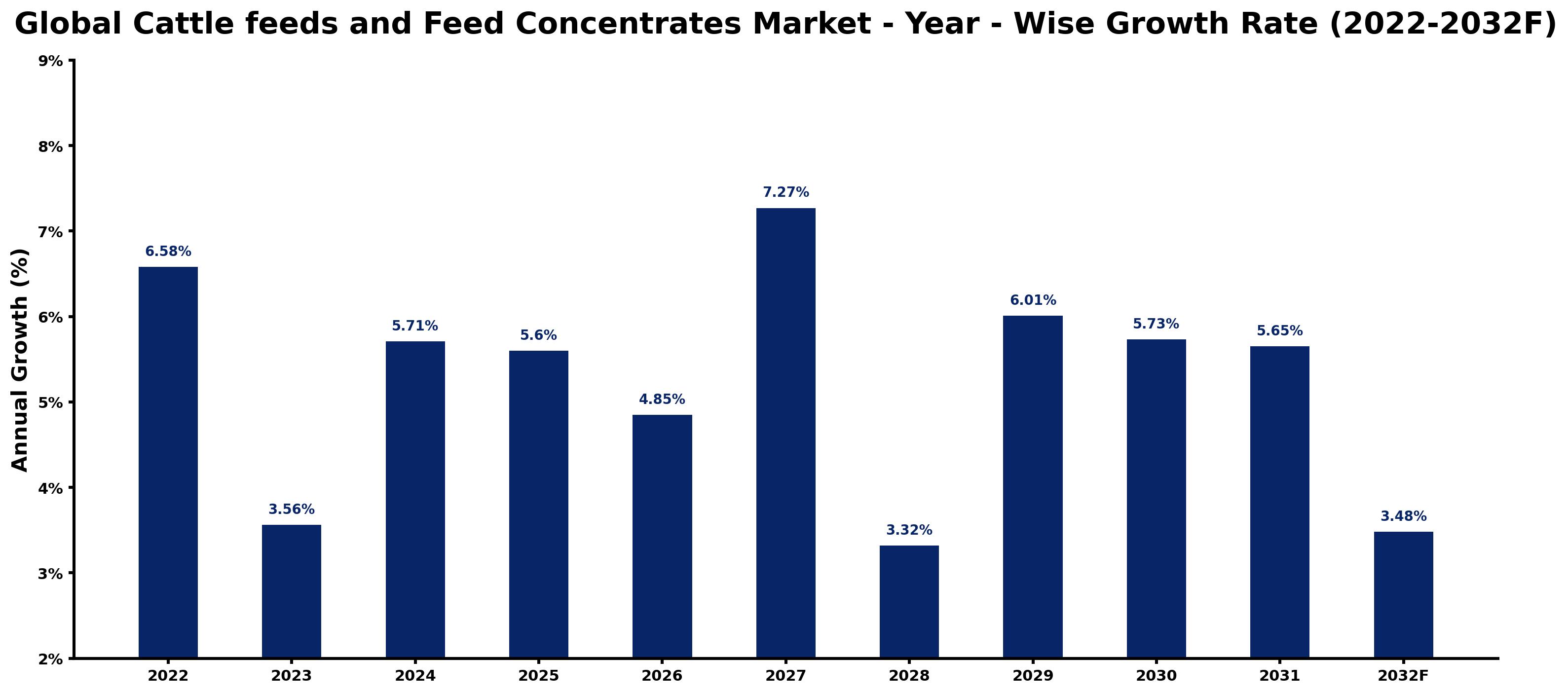 Global Cattle feeds and Feed Concentrates Market Year-wise Growth Rate and Key Drivers