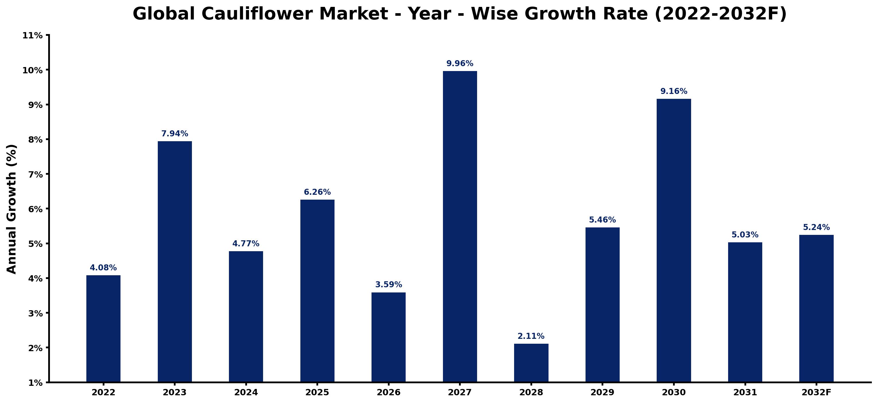 Global Cauliflower Market Year-wise Growth Rate and Key Drivers