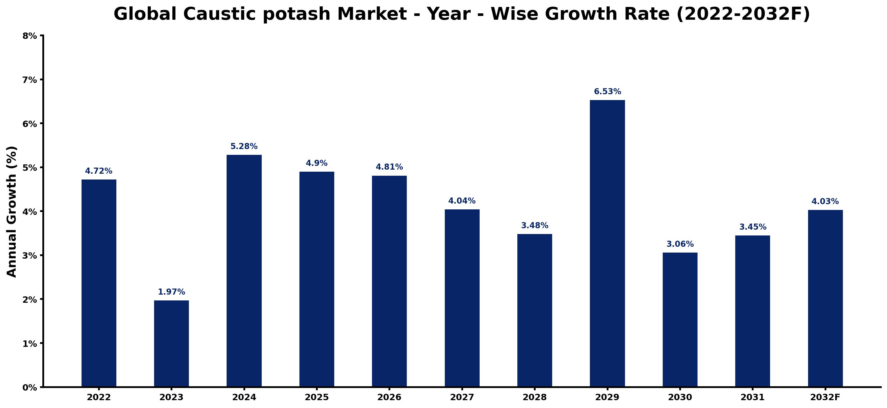 Global Caustic potash Market Year-wise Growth Rate and Key Drivers