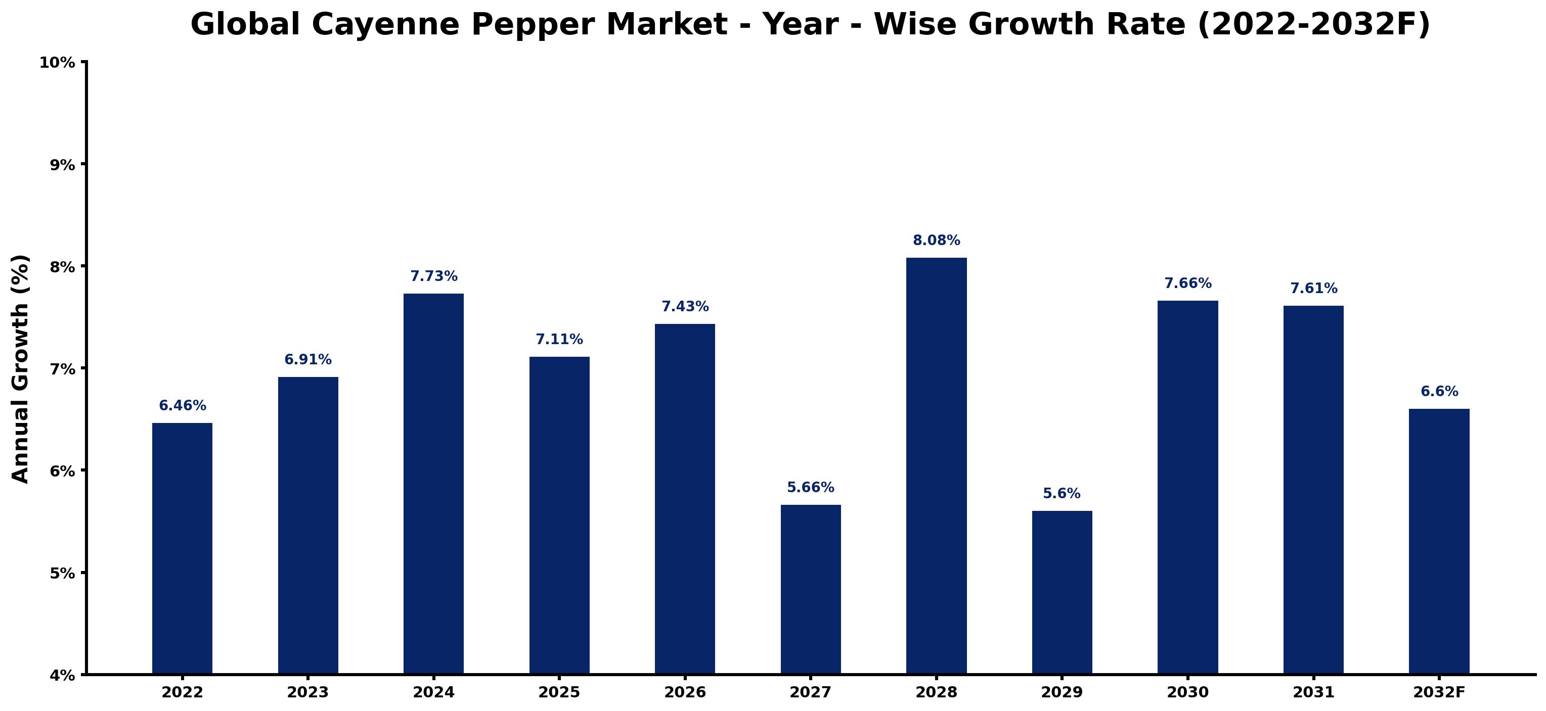 Global Cayenne Pepper Market Year-wise Growth Rate and Key Drivers