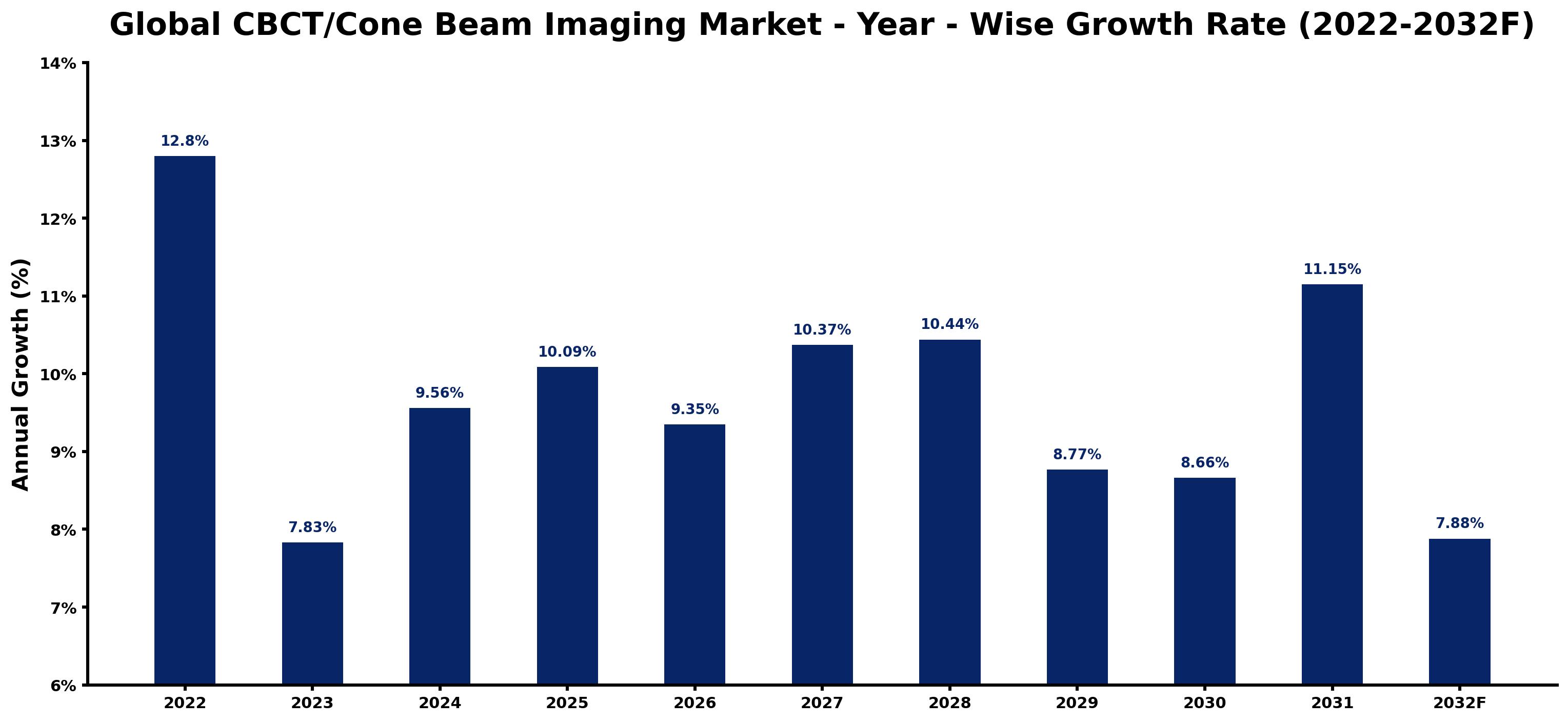 Global CBCT/Cone Beam Imaging Market Year-wise Growth Rate and Key Drivers
