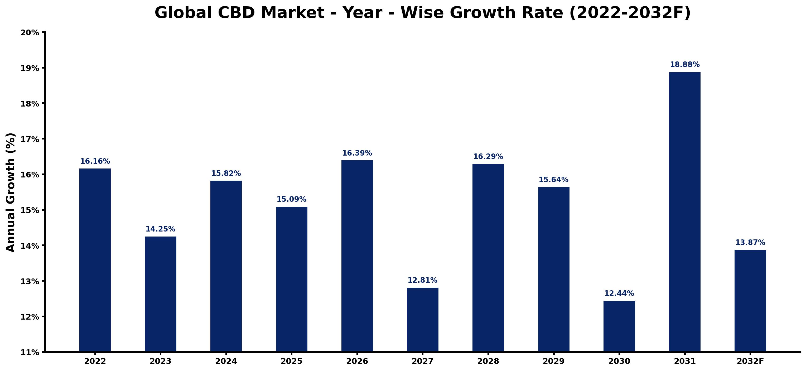 Global CBD Market Year-wise Growth Rate and Key Drivers