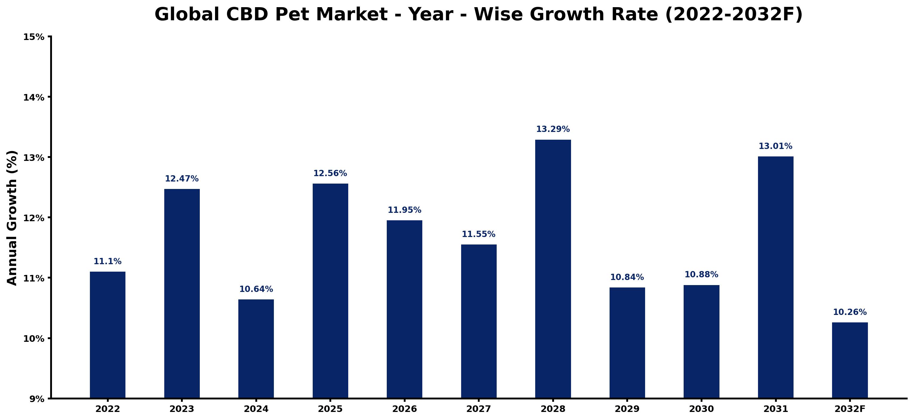 Global CBD Pet Market Year-wise Growth Rate and Key Drivers