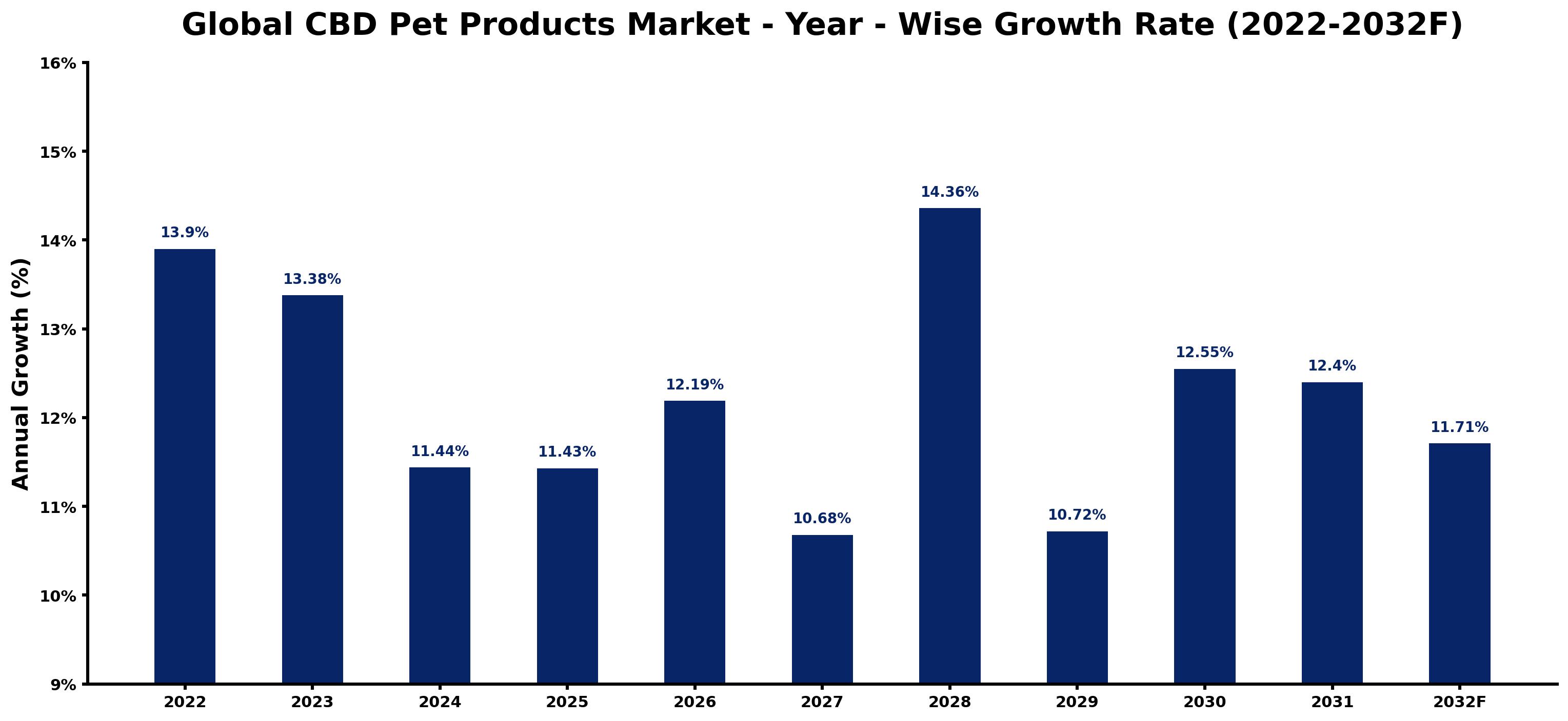 Global CBD Pet Products Market Year-wise Growth Rate and Key Drivers